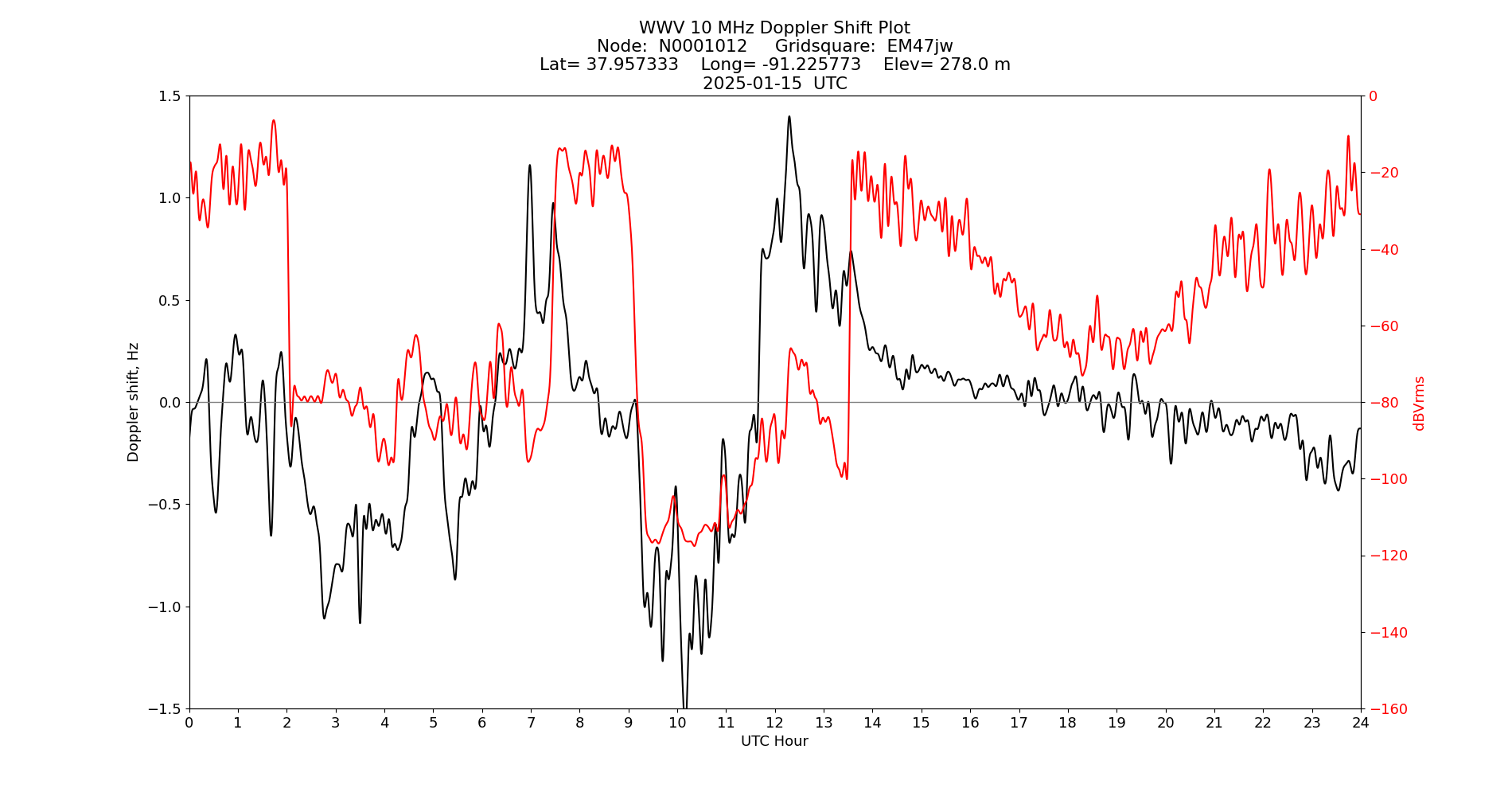 Graph for Observation Unavailable