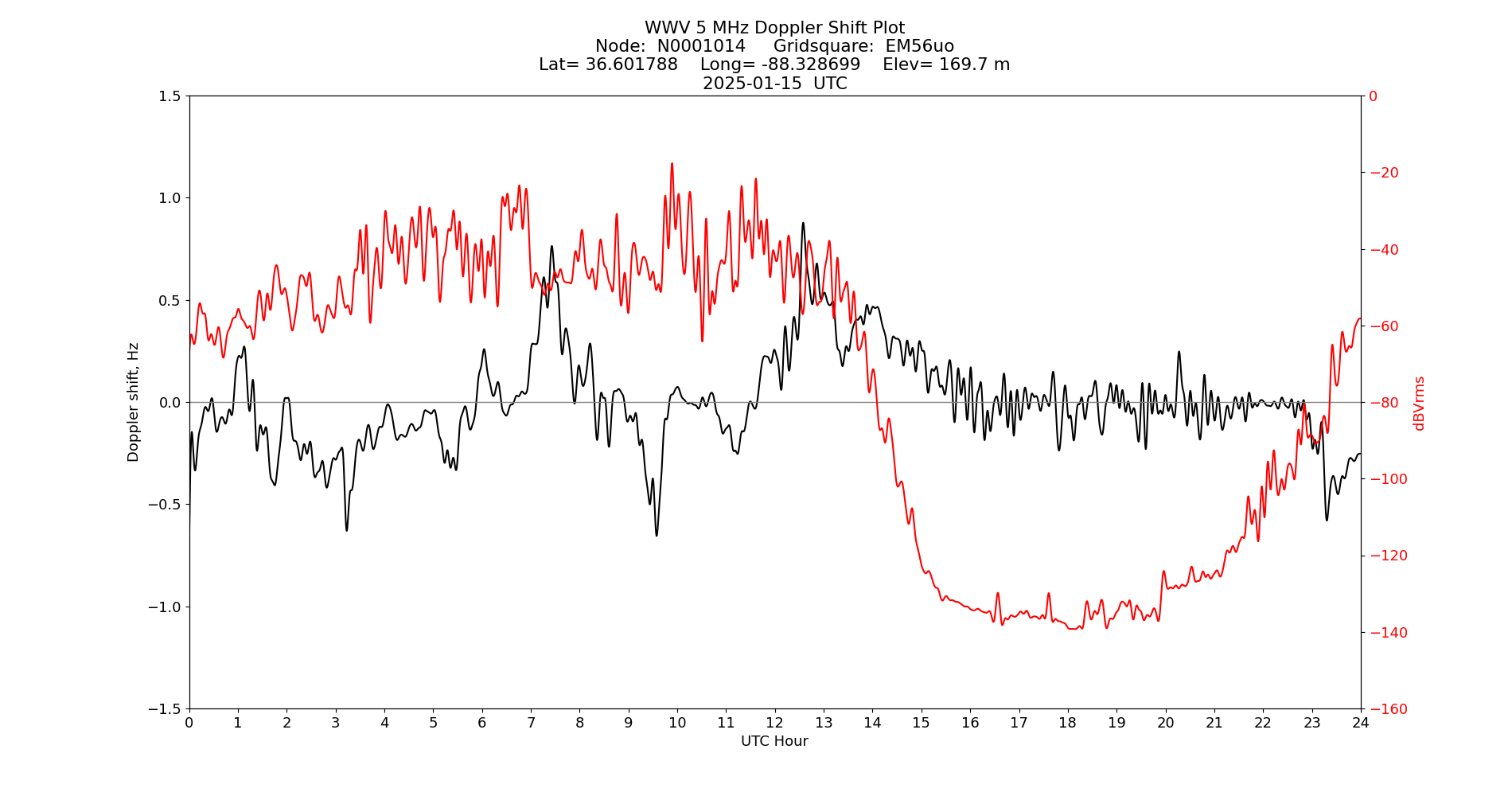 Graph for Observation Unavailable