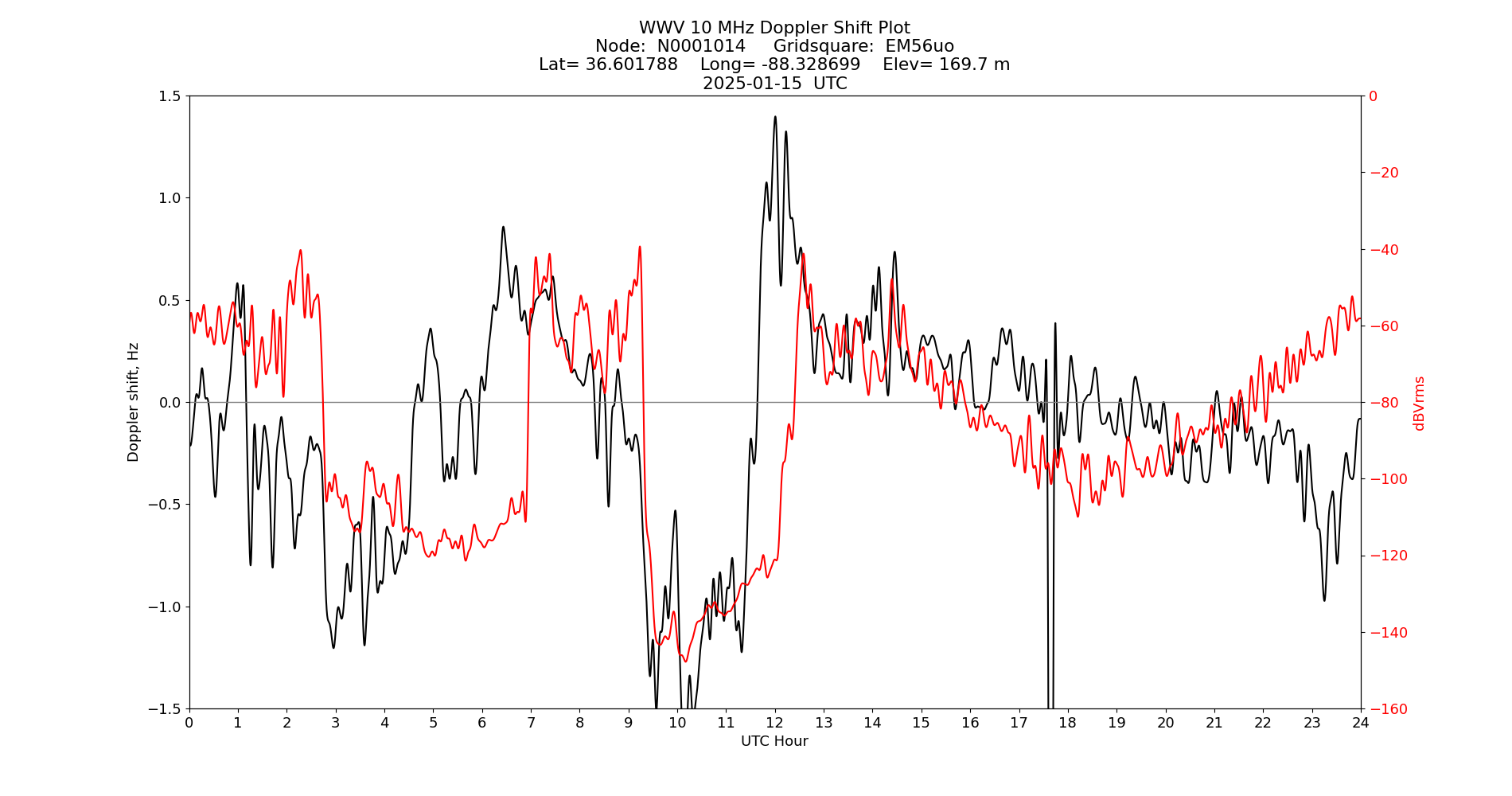 Graph for Observation Unavailable