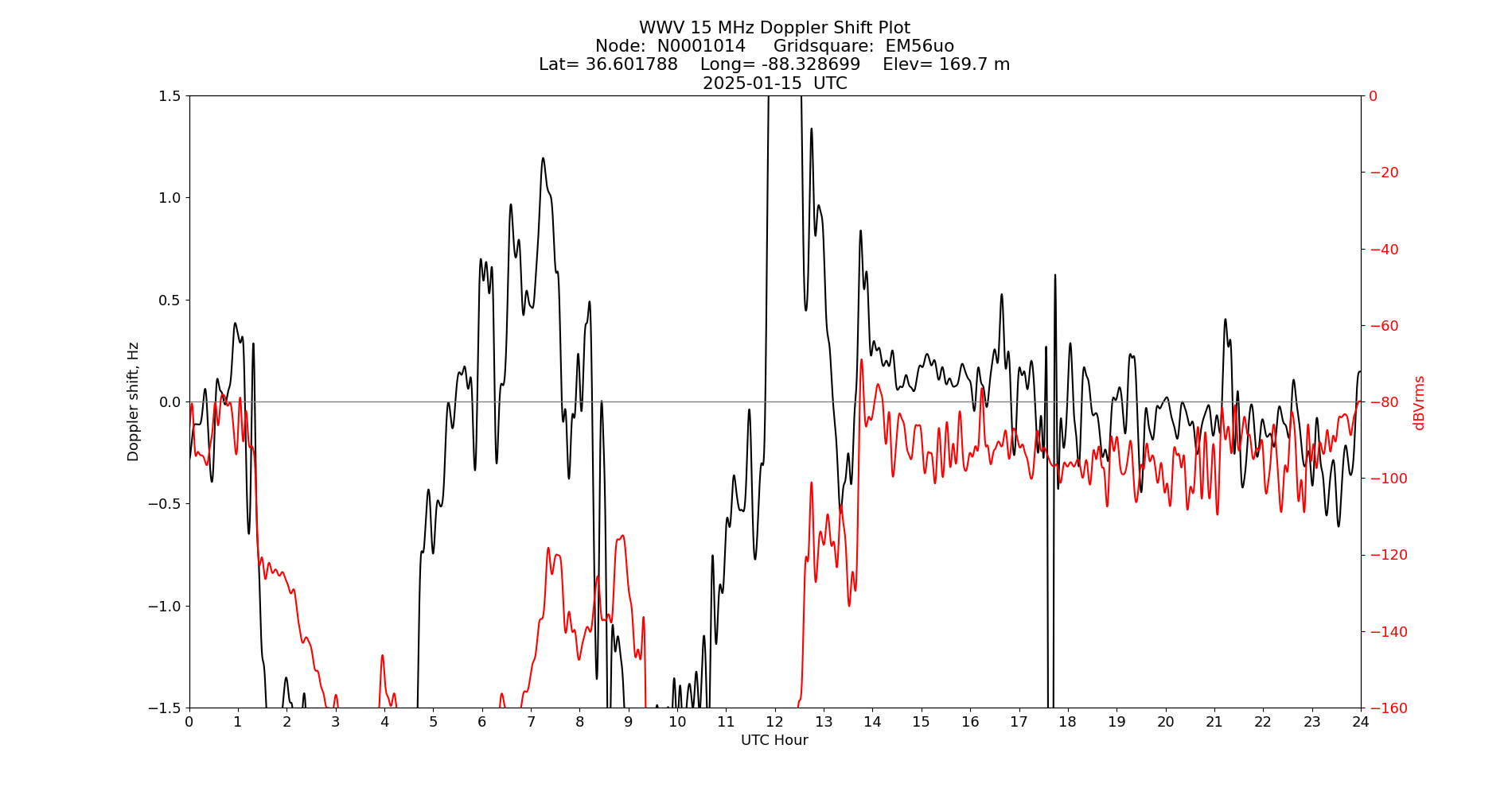 Graph for Observation Unavailable
