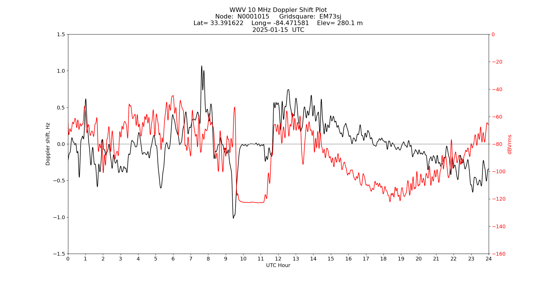 Graph for Observation Unavailable