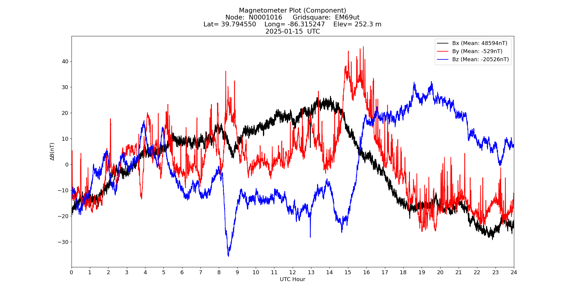 Graph for Observation Unavailable
