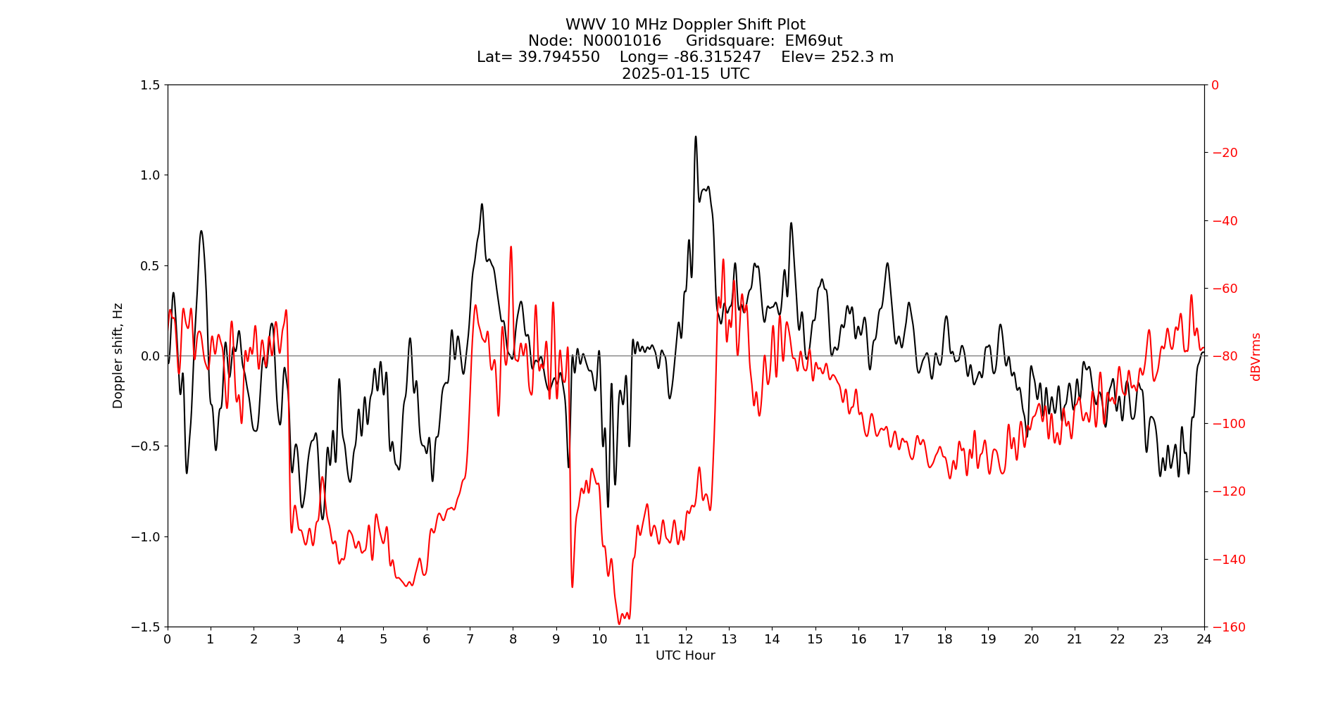 Graph for Observation Unavailable