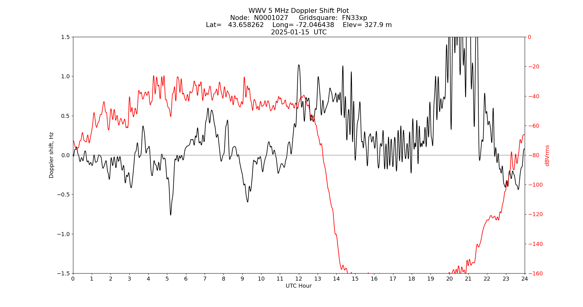Graph for Observation Unavailable