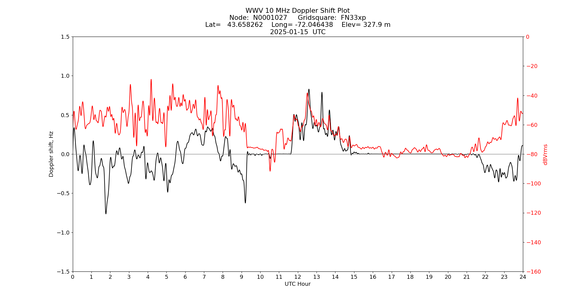 Graph for Observation Unavailable