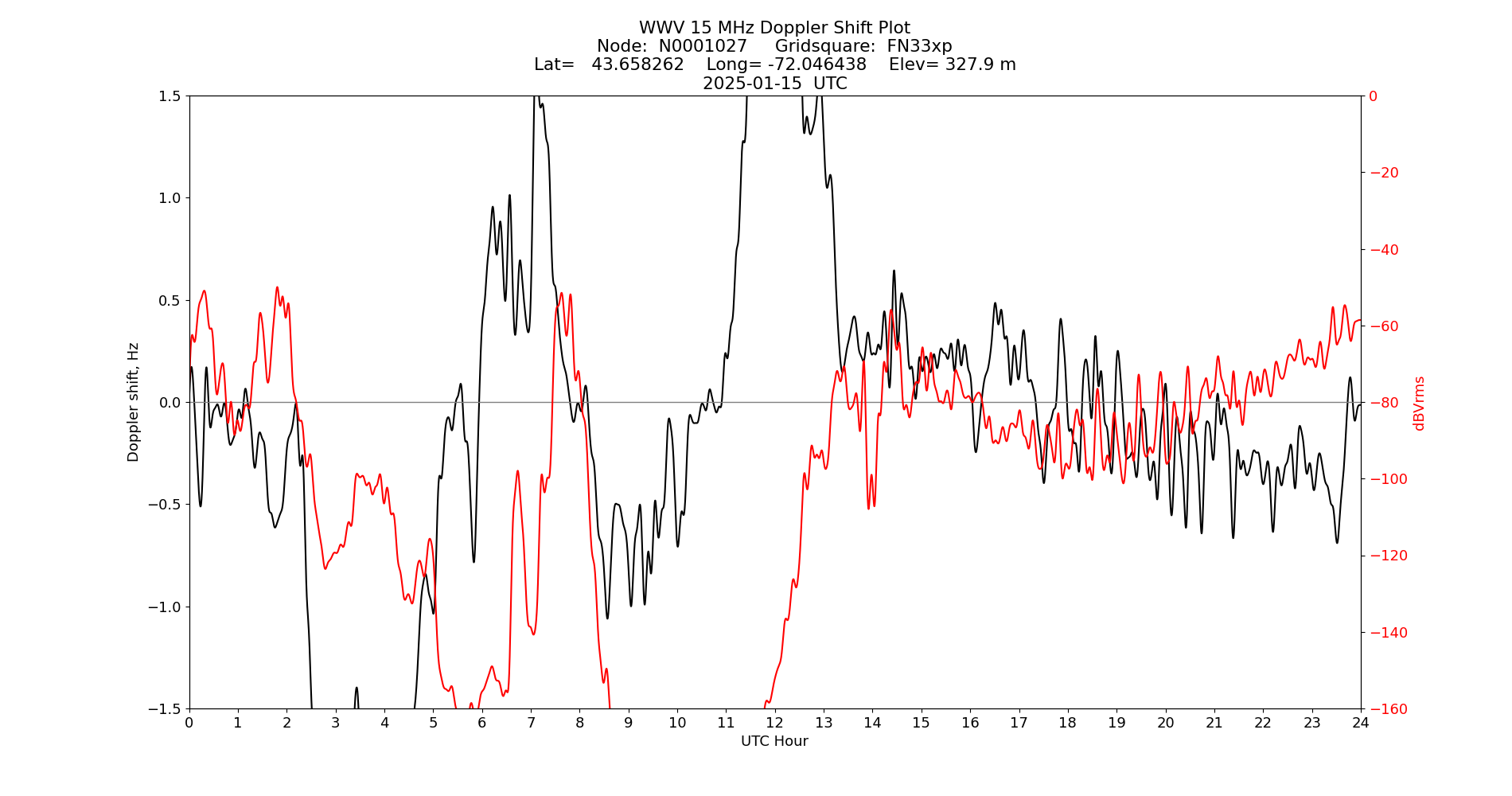 Graph for Observation Unavailable