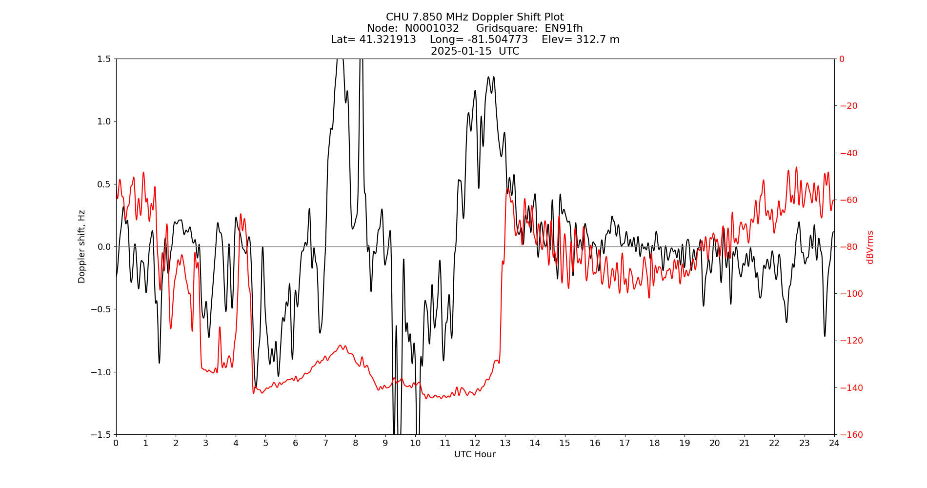 Graph for Observation Unavailable