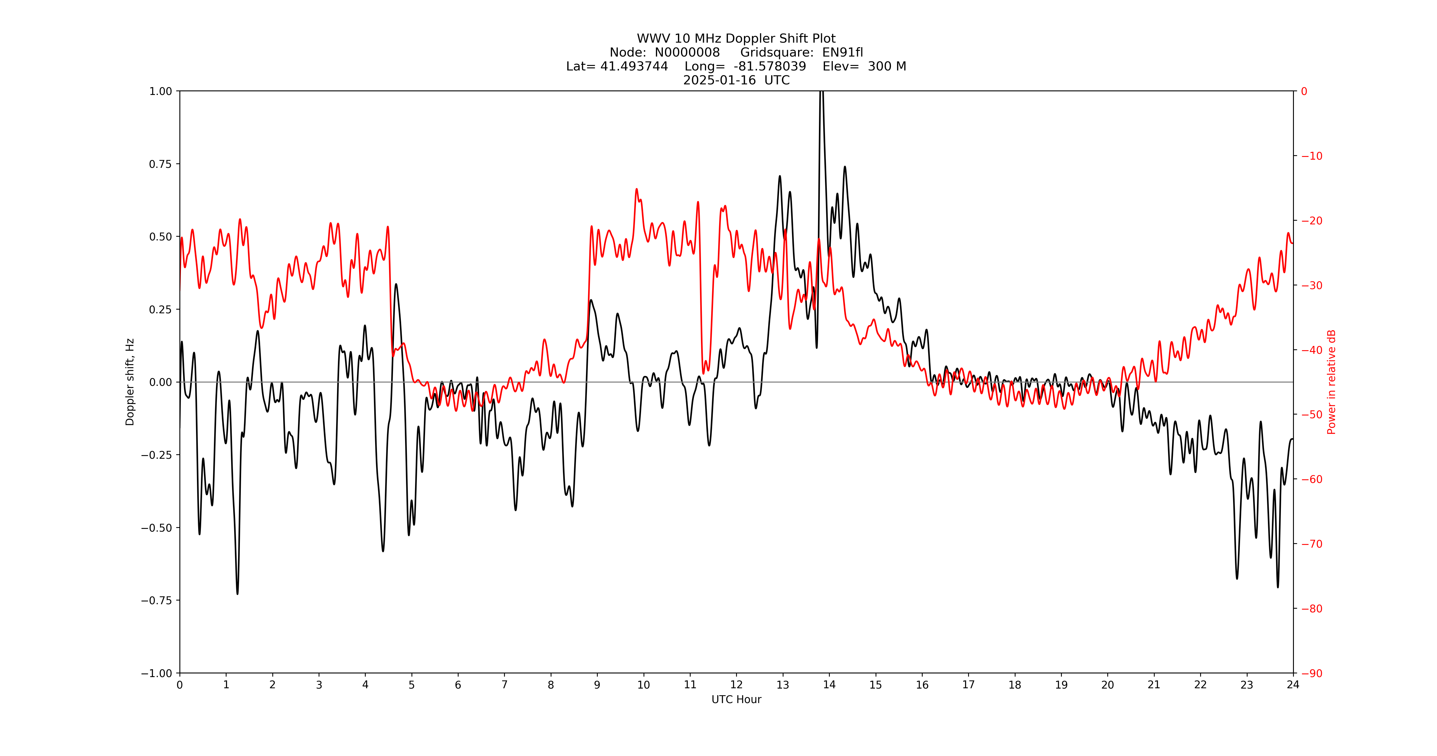 Graph for Observation Unavailable