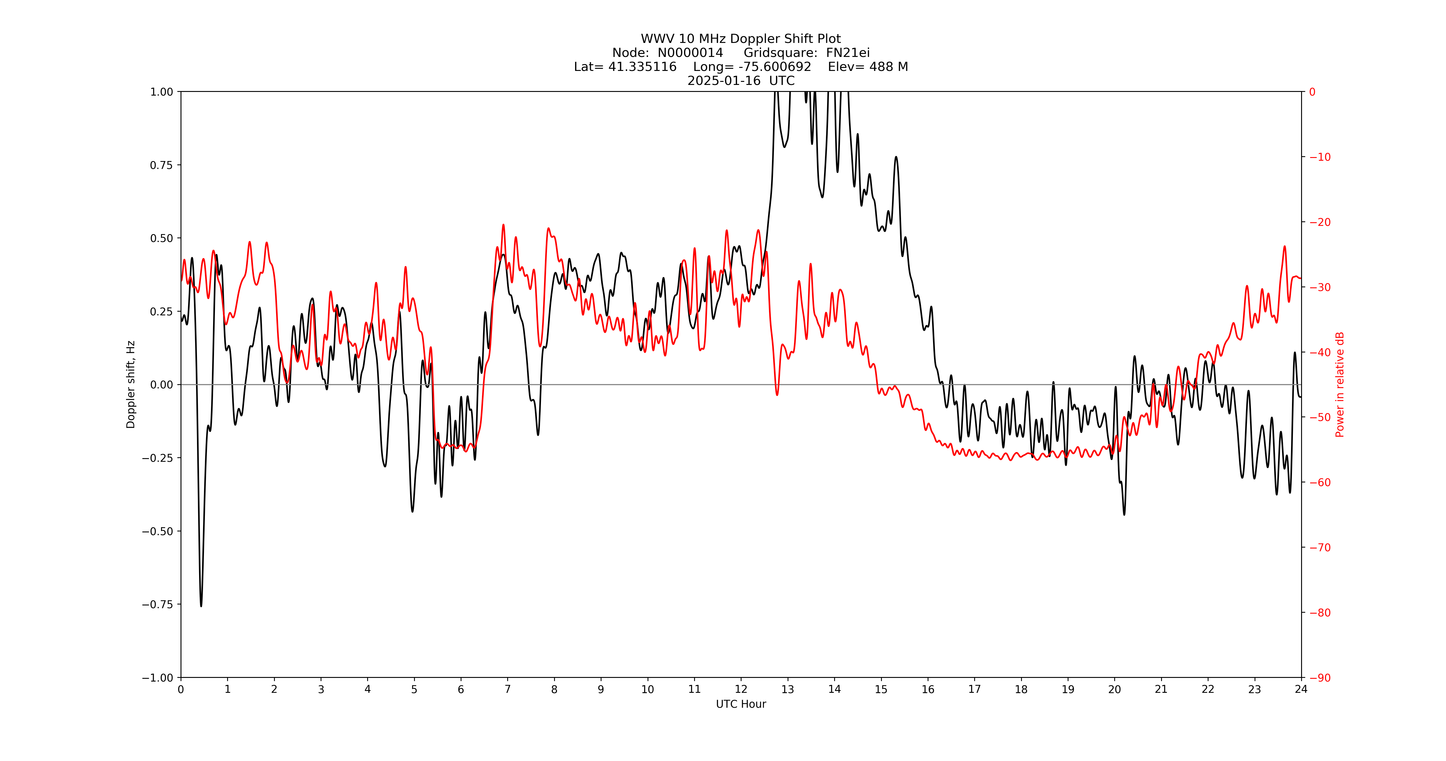 Graph for Observation Unavailable