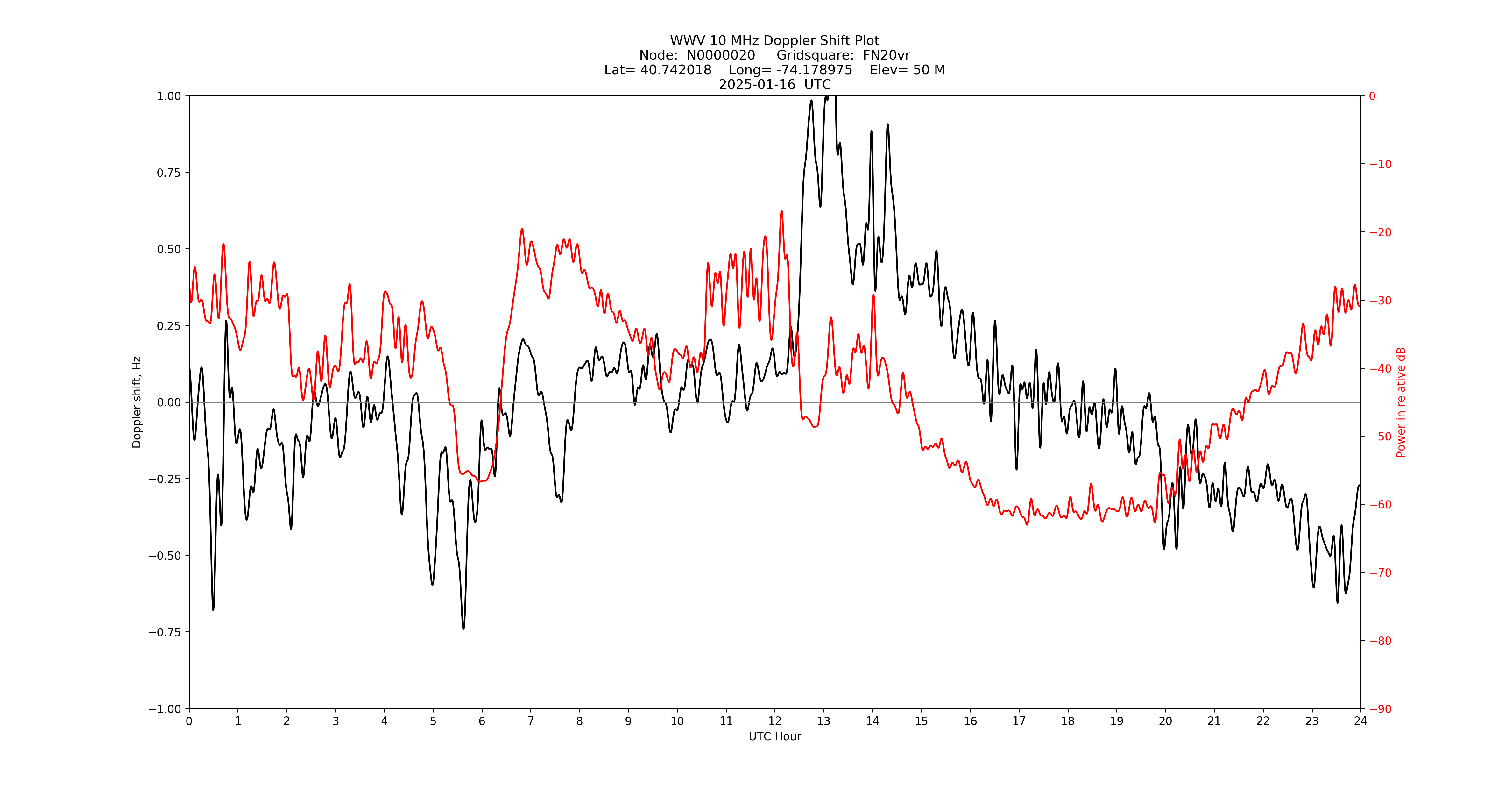 Graph for Observation Unavailable