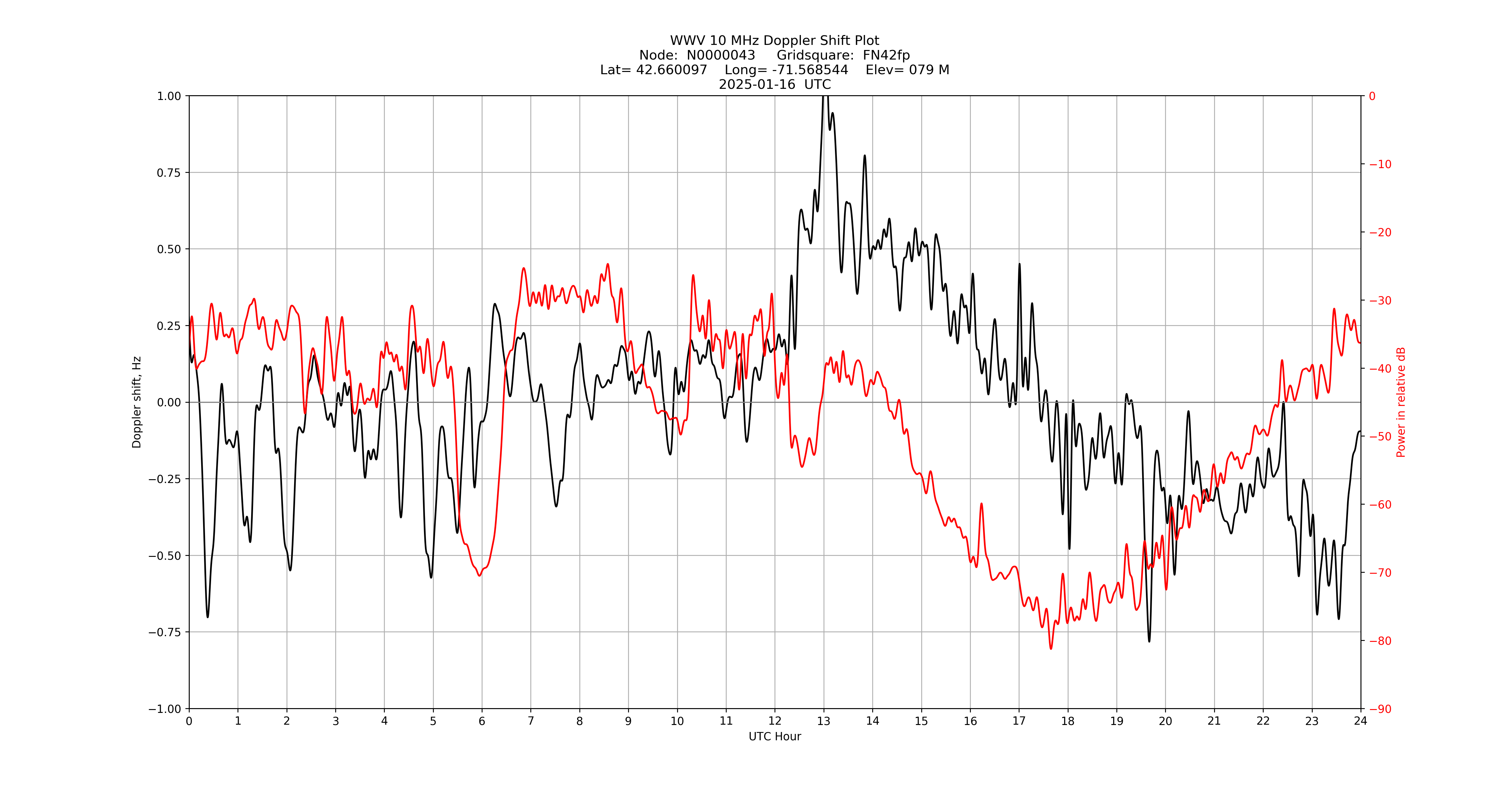 Graph for Observation Unavailable