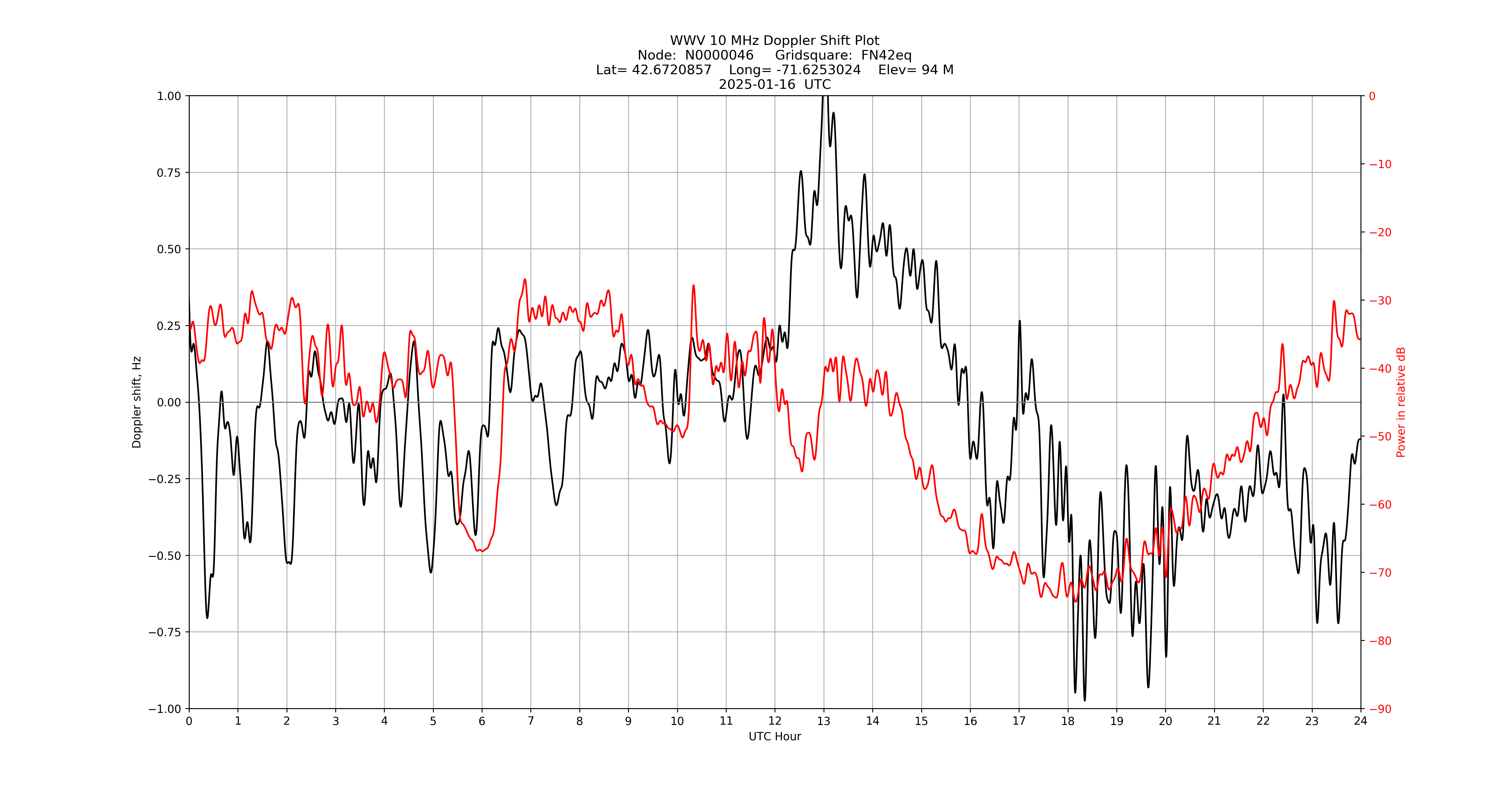 Graph for Observation Unavailable