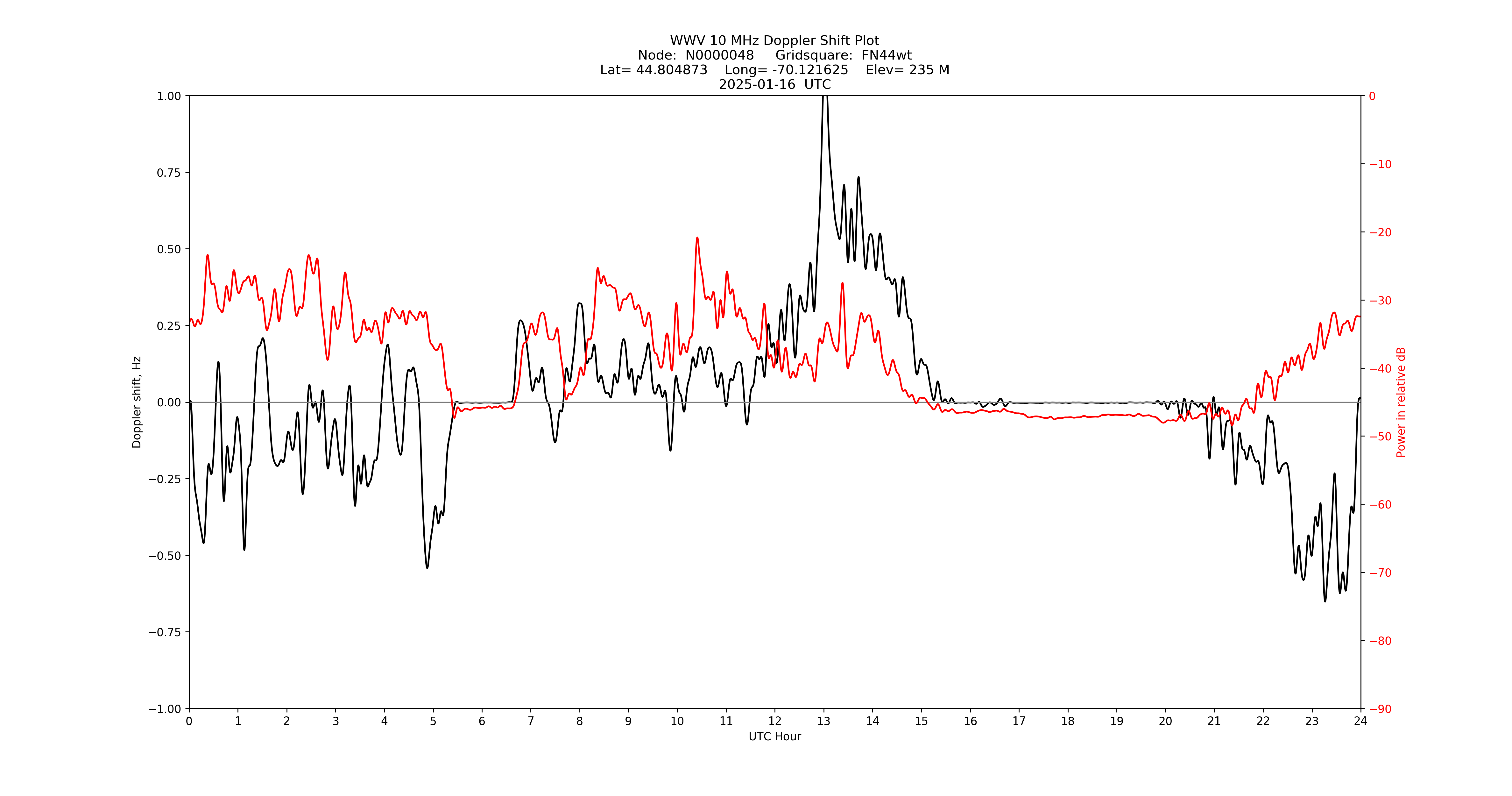 Graph for Observation Unavailable