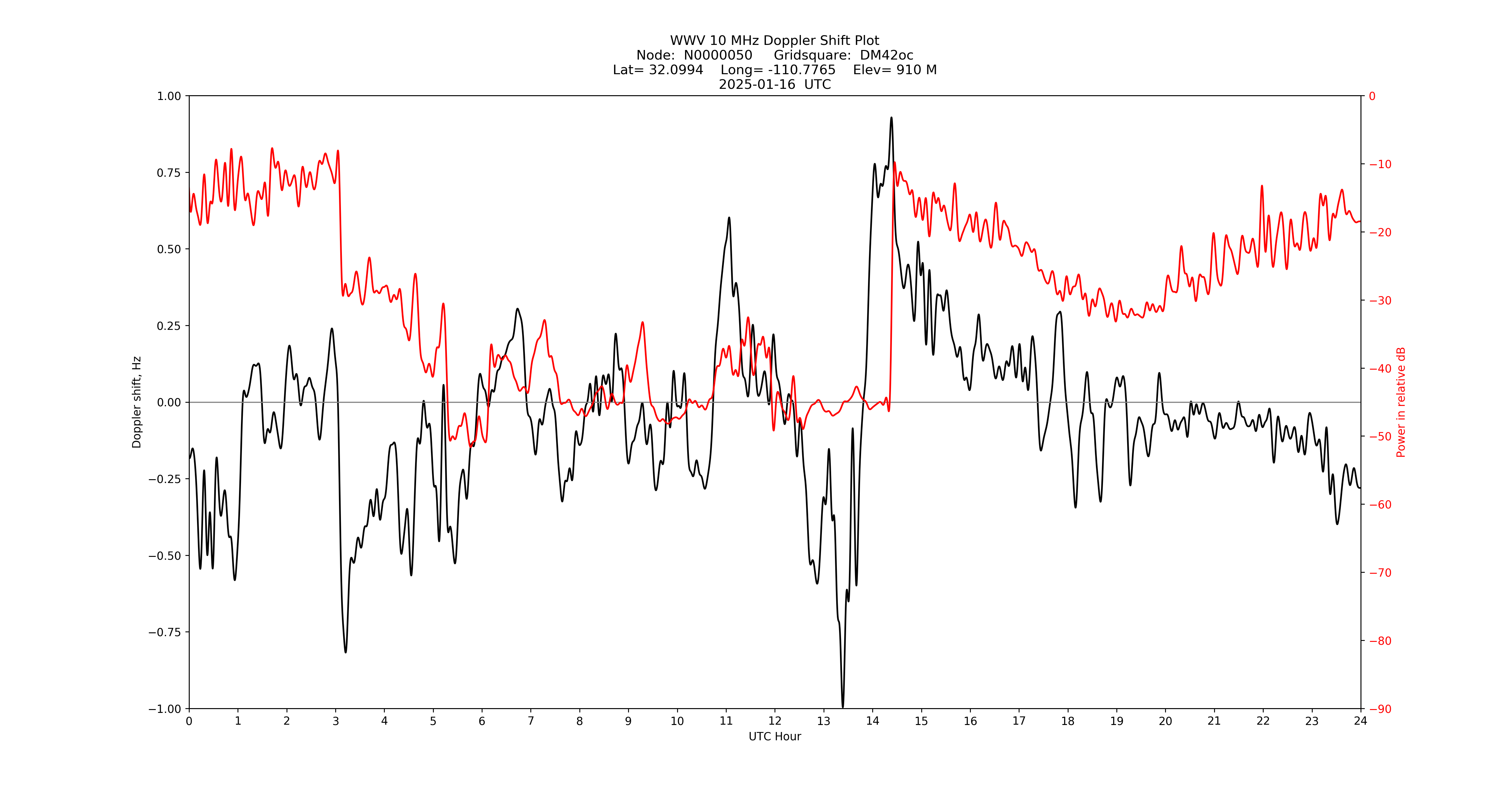 Graph for Observation Unavailable