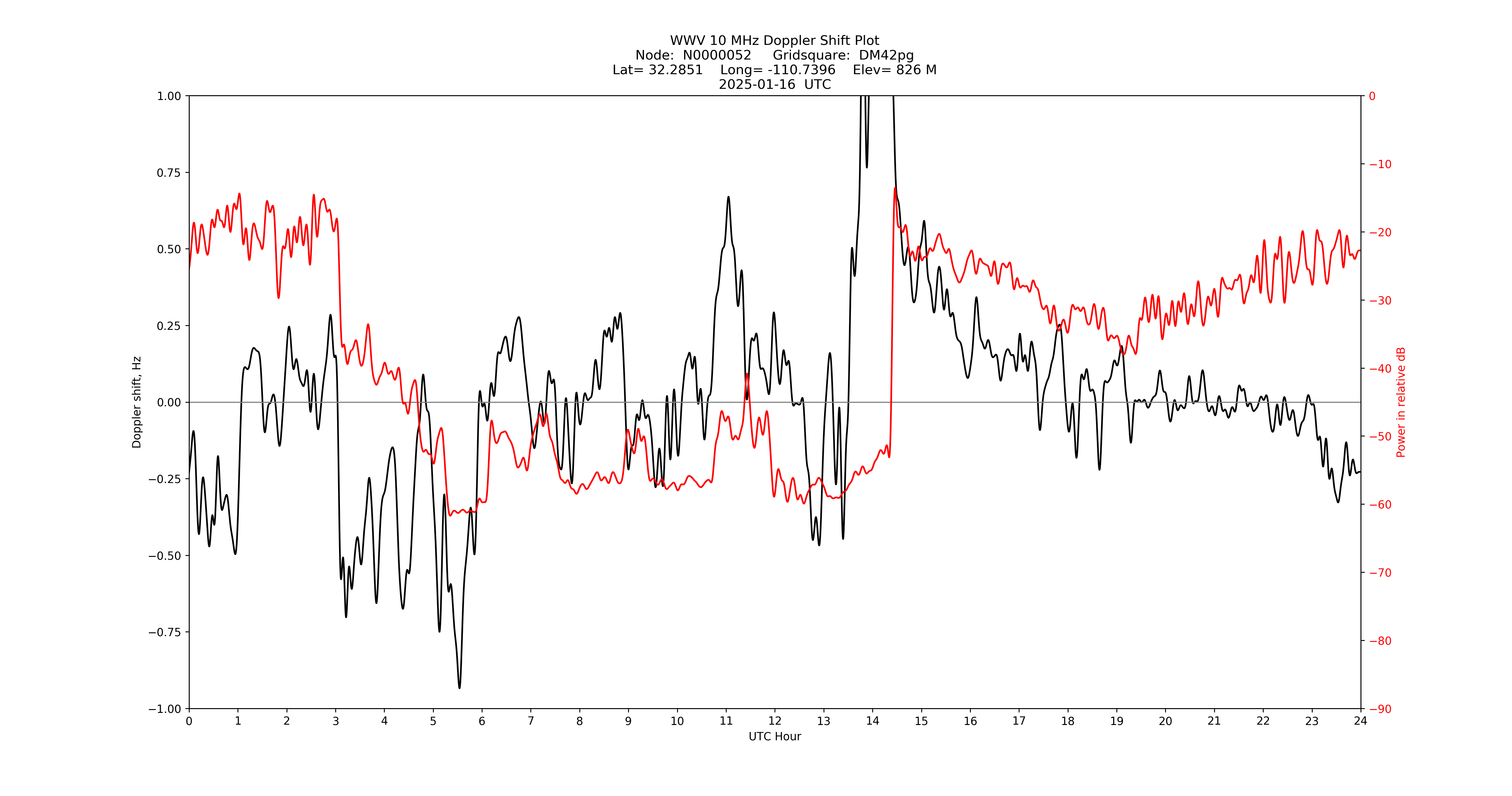 Graph for Observation Unavailable