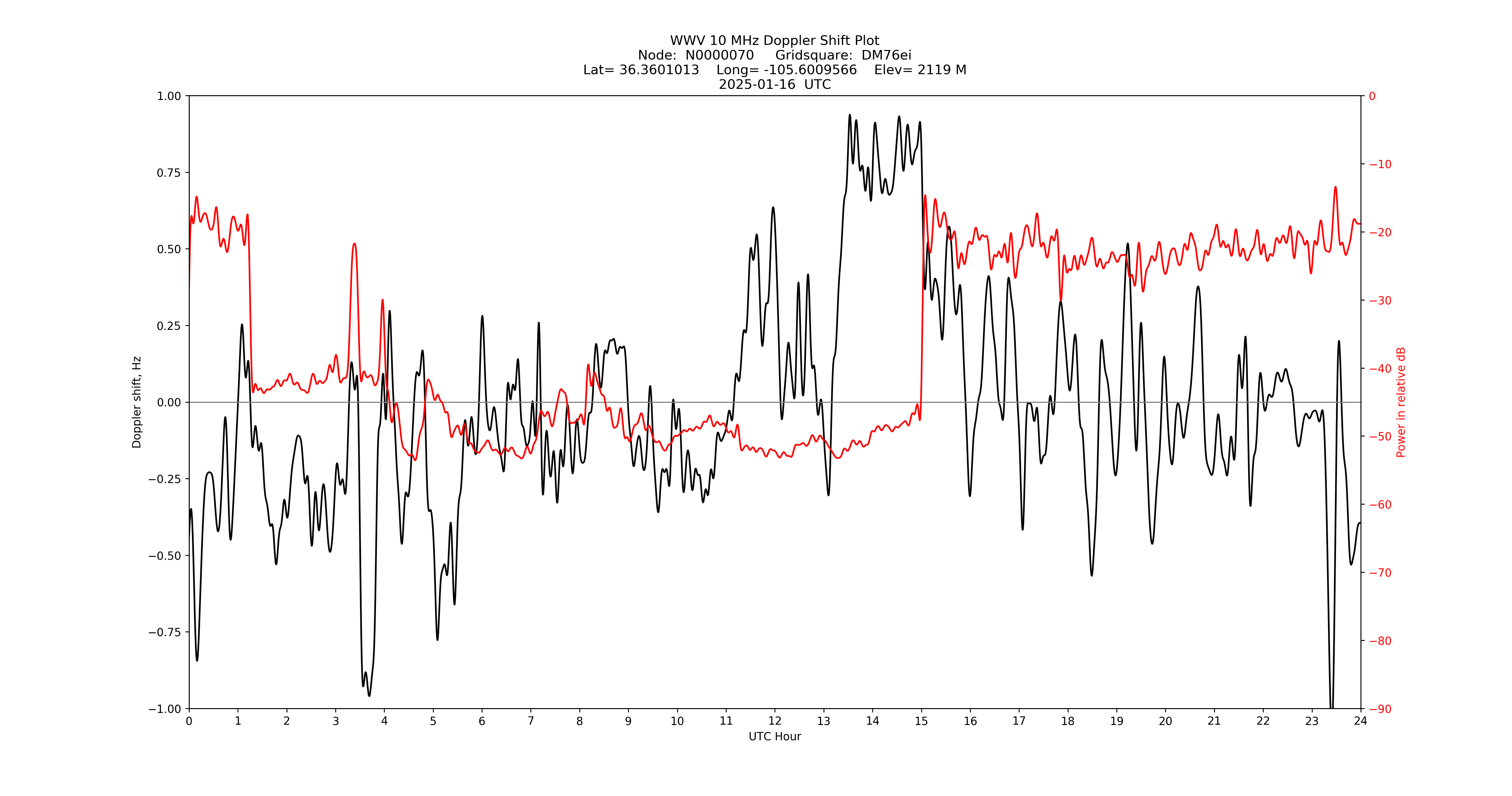 Graph for Observation Unavailable