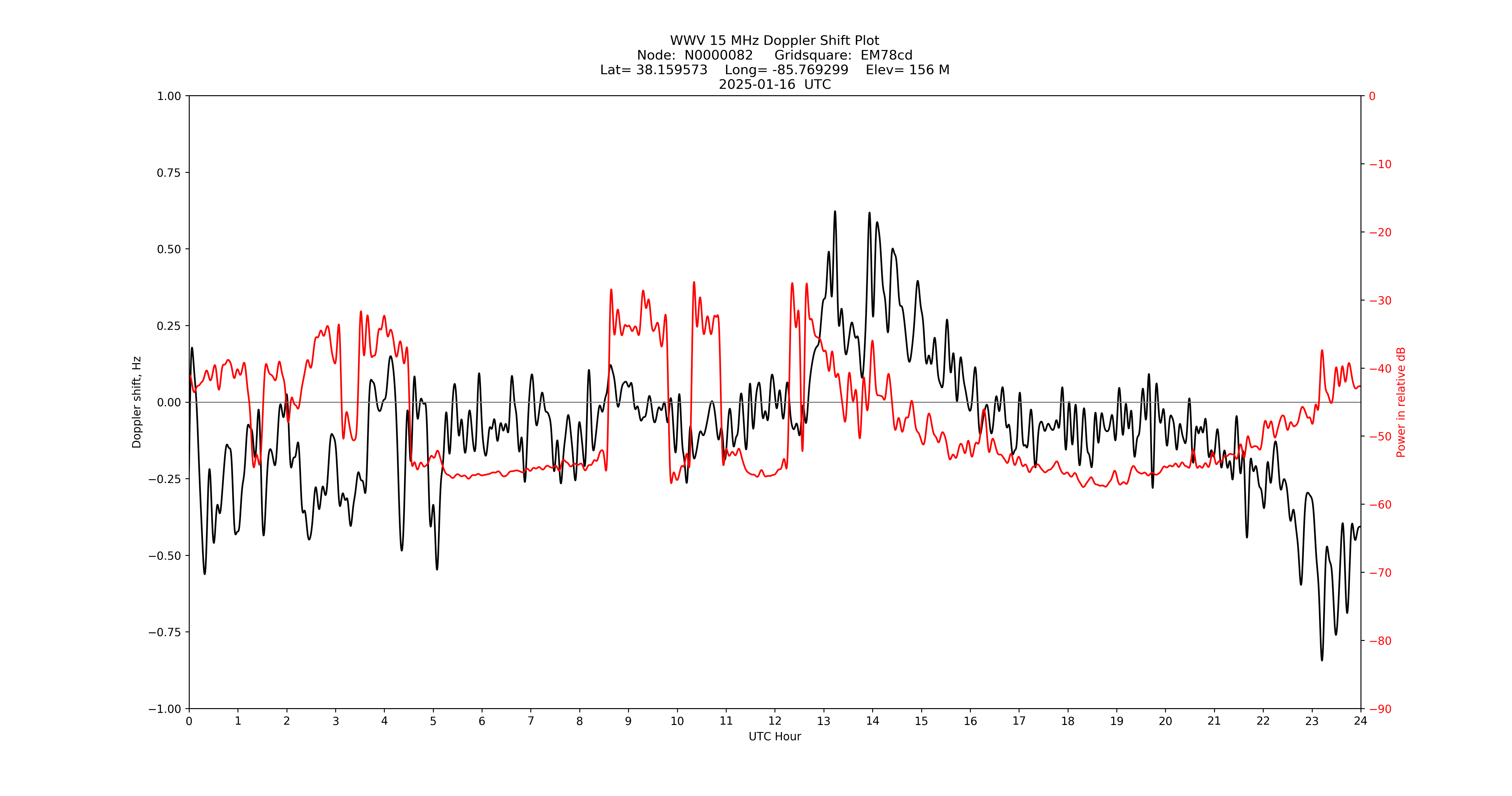 Graph for Observation Unavailable