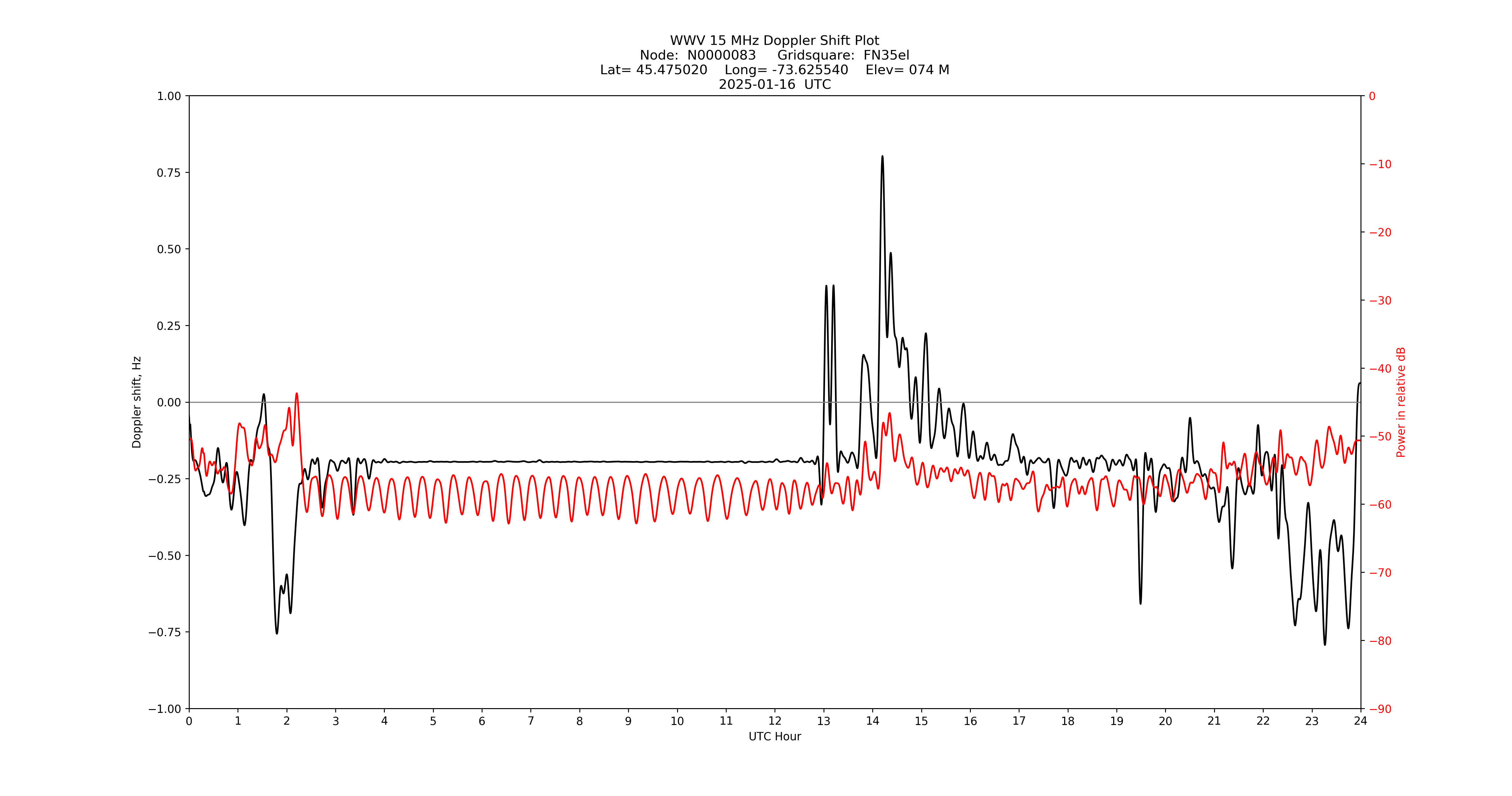 Graph for Observation Unavailable