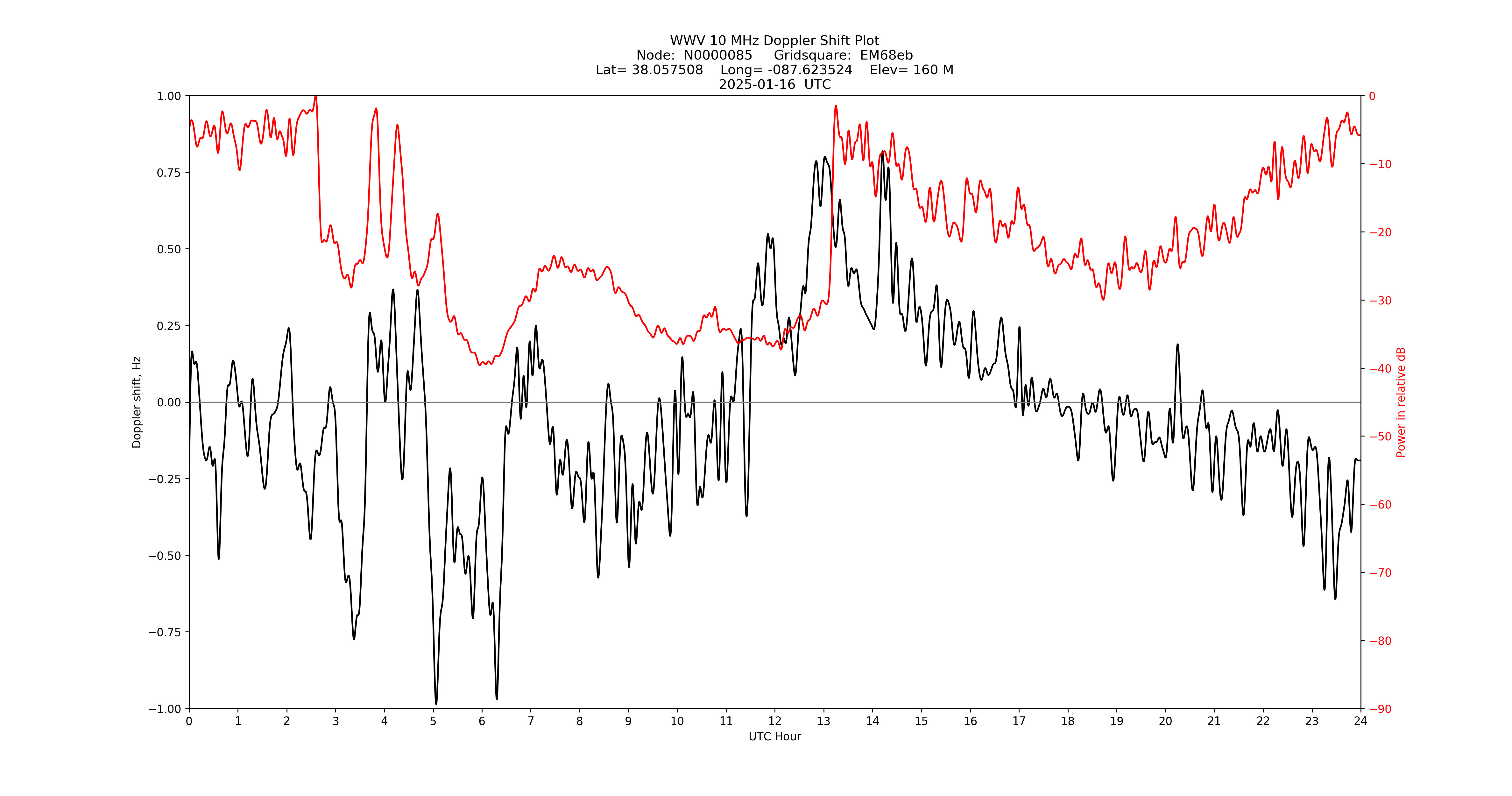 Graph for Observation Unavailable