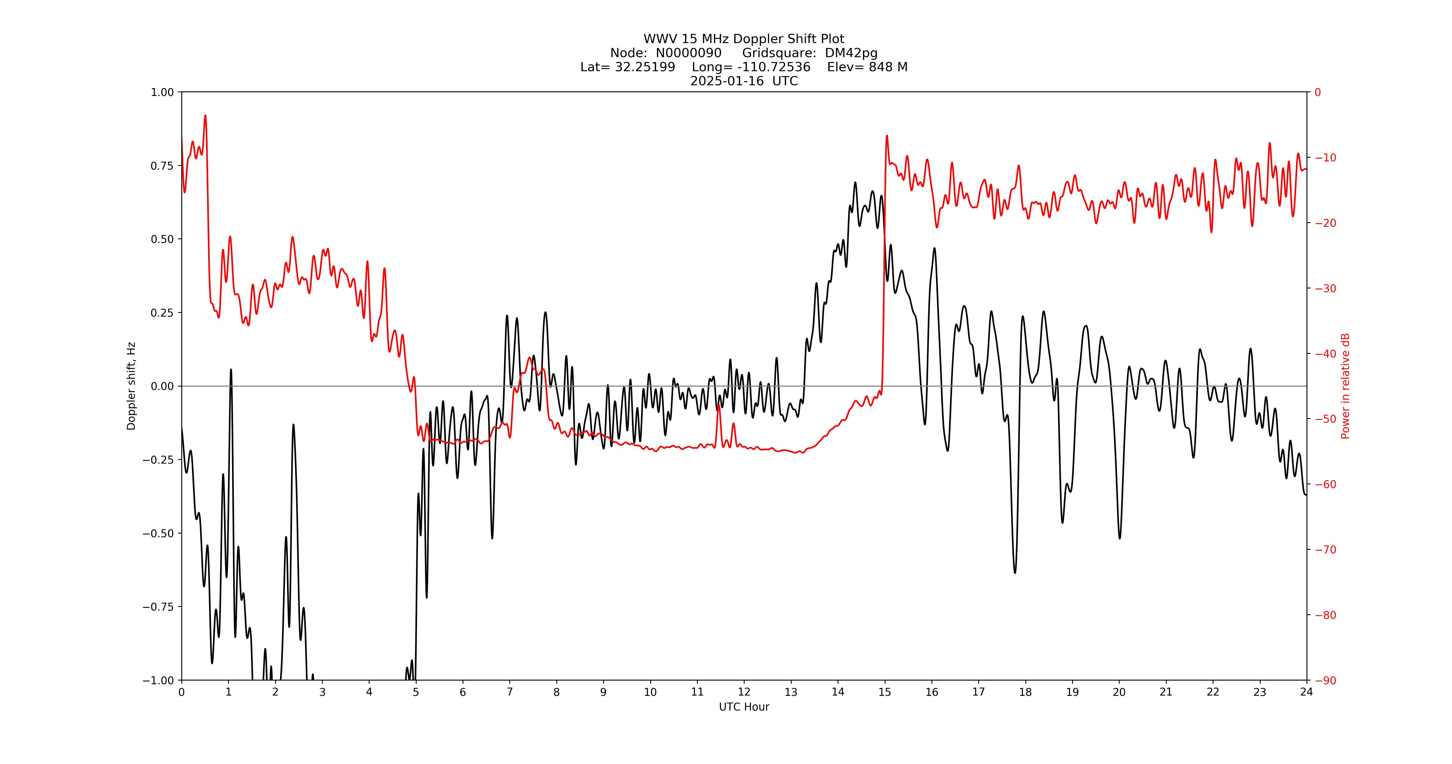 Graph for Observation Unavailable