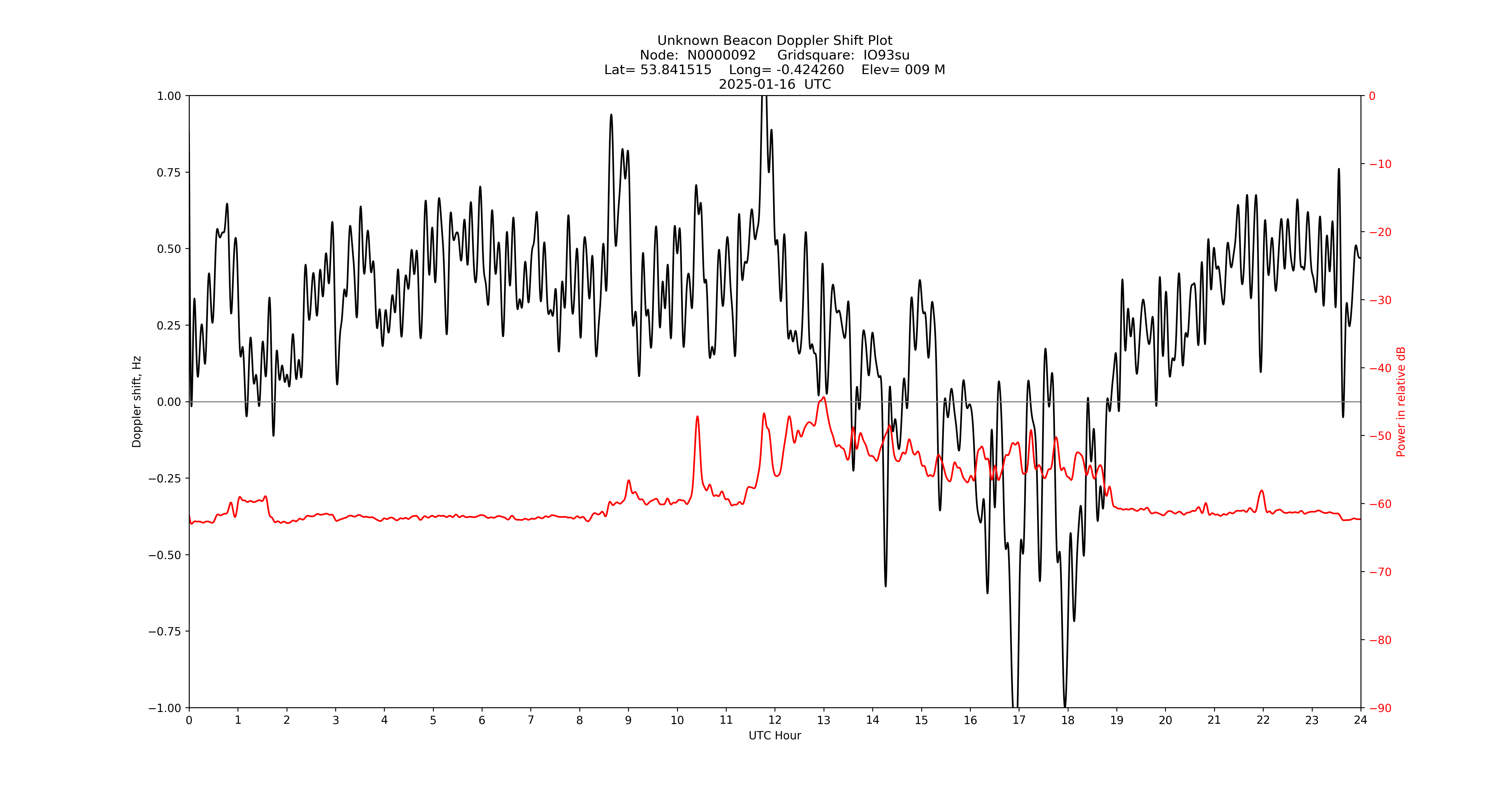 Graph for Observation Unavailable