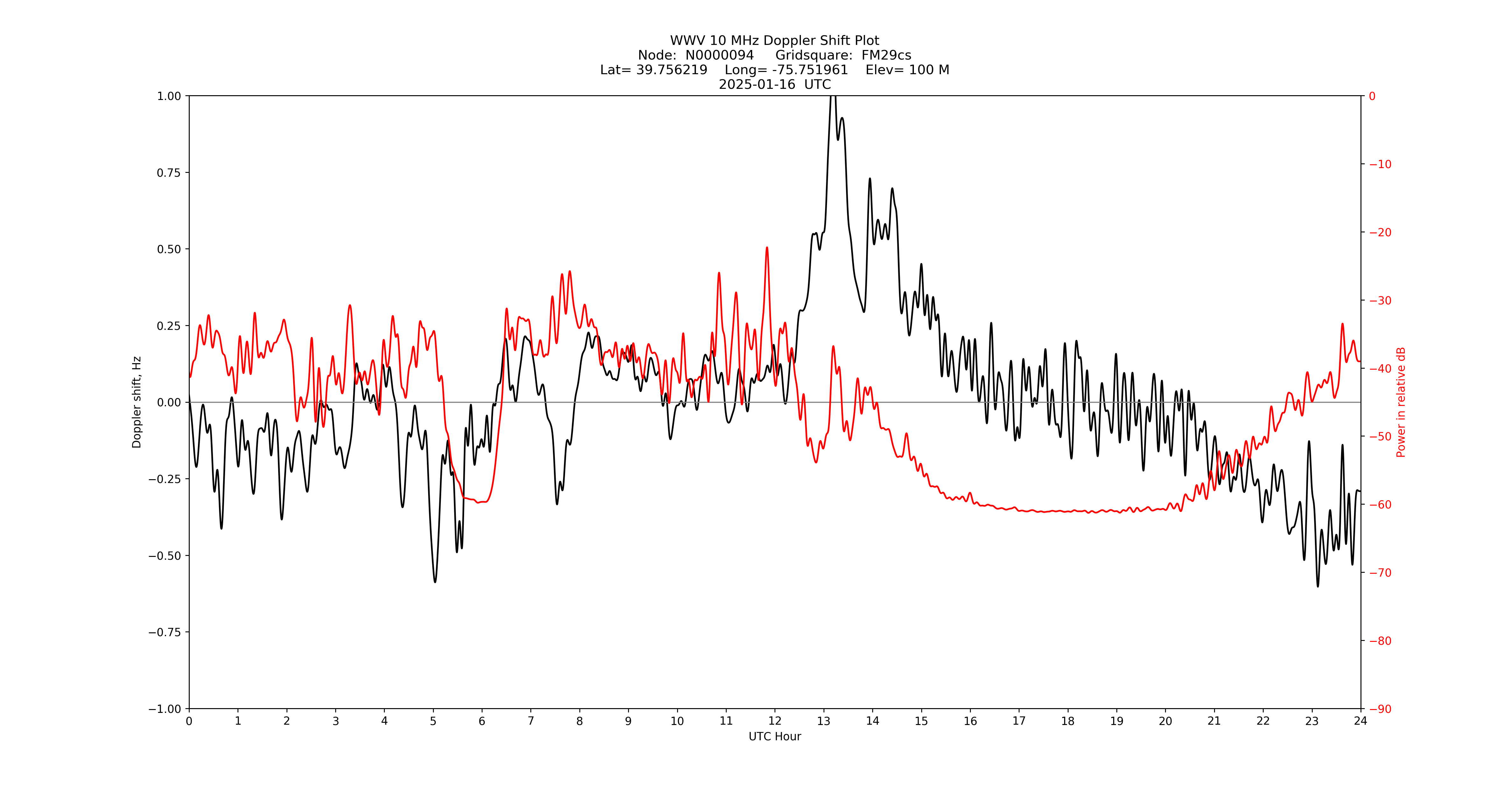 Graph for Observation Unavailable