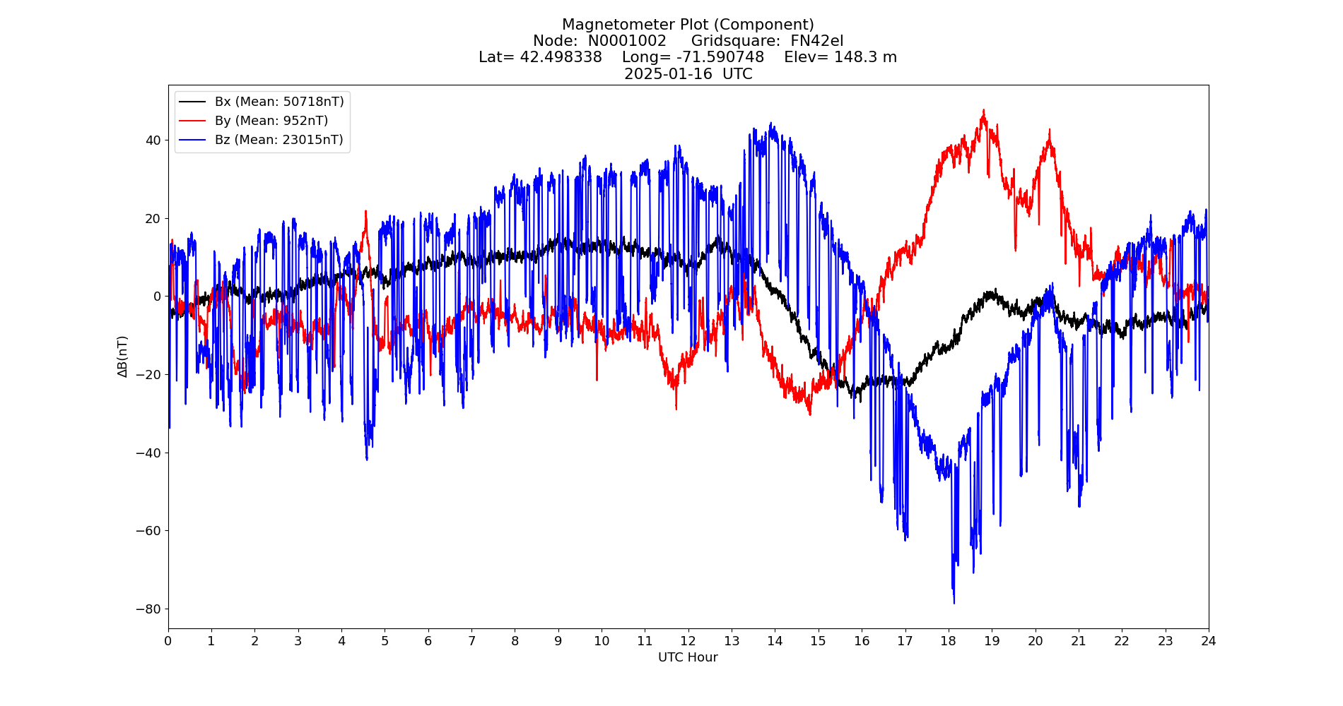 Graph for Observation Unavailable