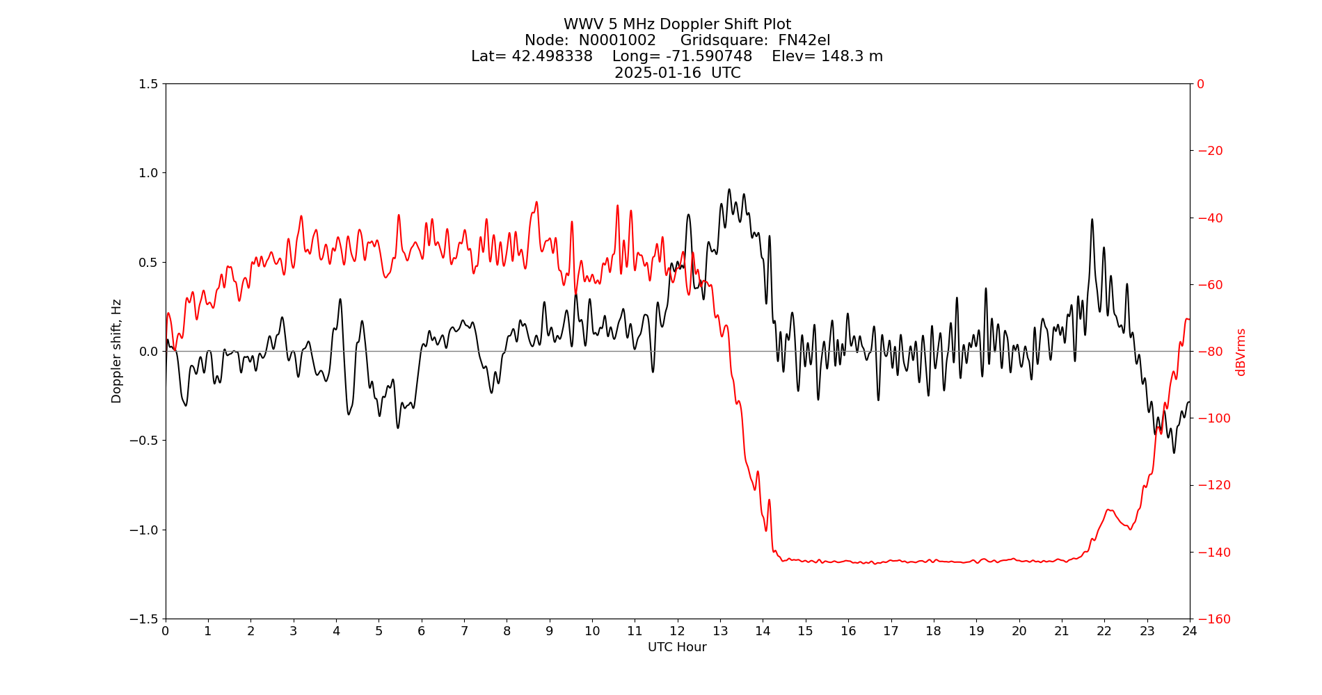 Graph for Observation Unavailable