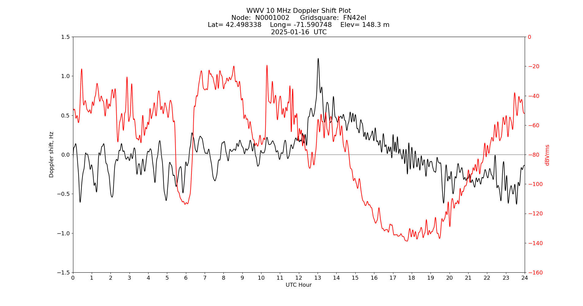 Graph for Observation Unavailable