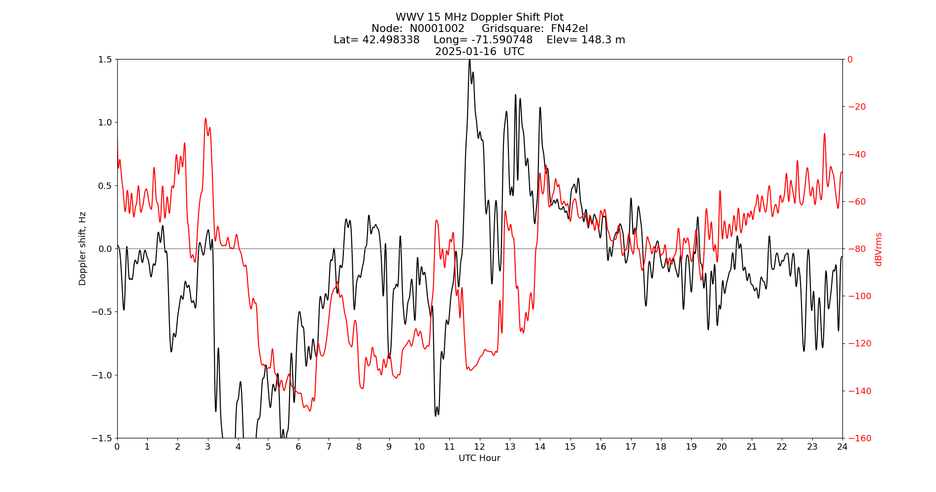 Graph for Observation Unavailable