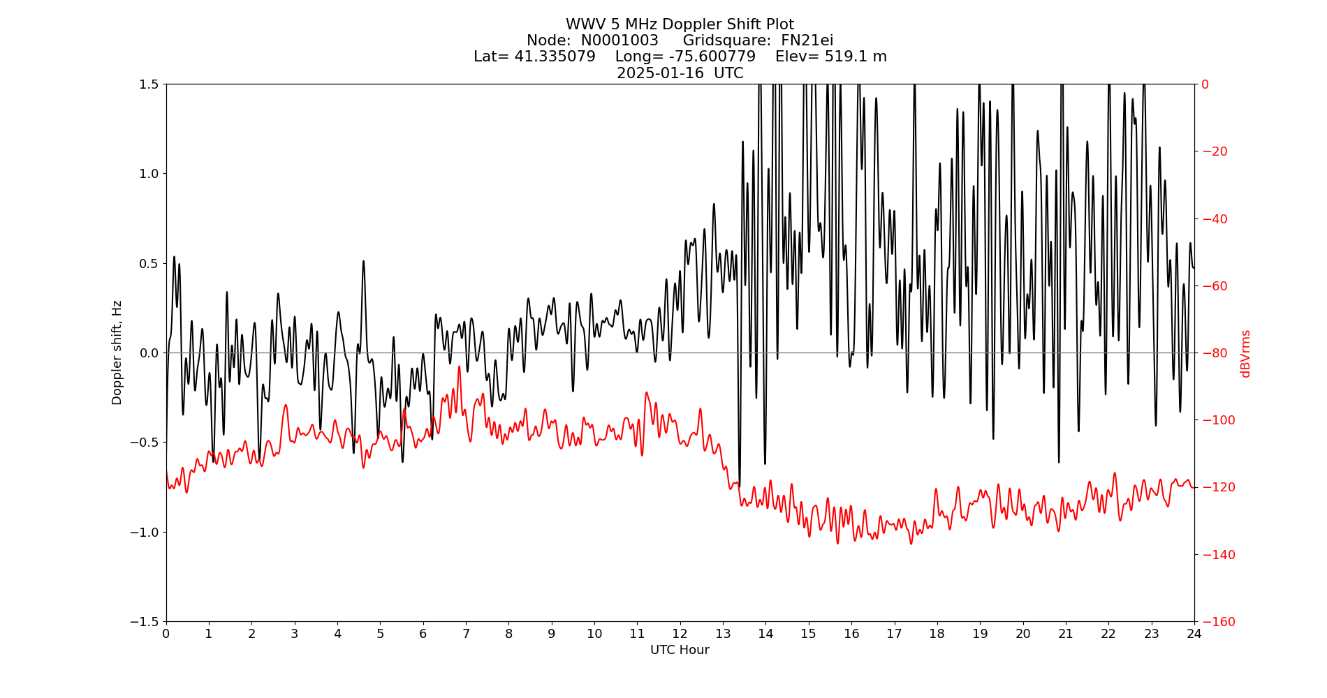 Graph for Observation Unavailable