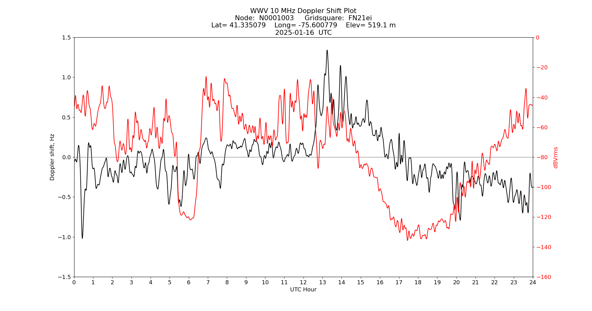 Graph for Observation Unavailable