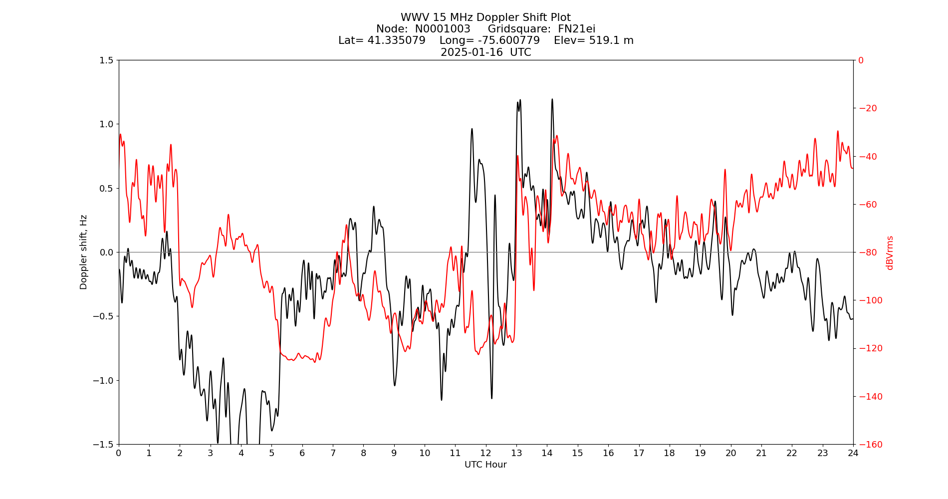 Graph for Observation Unavailable