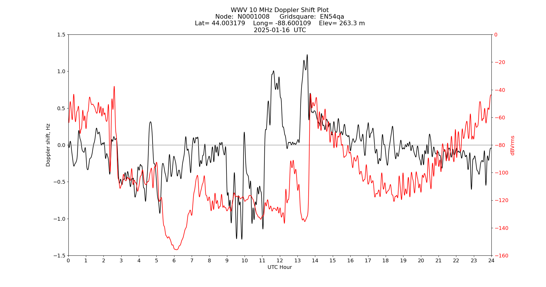 Graph for Observation Unavailable