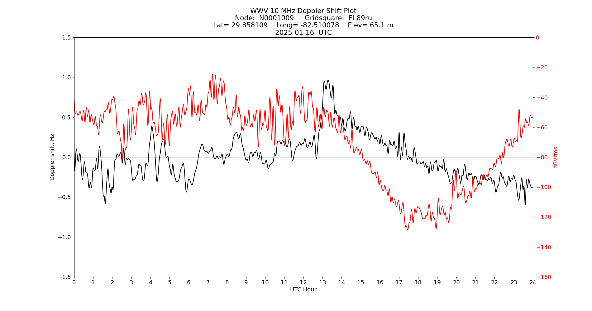 Graph for Observation Unavailable