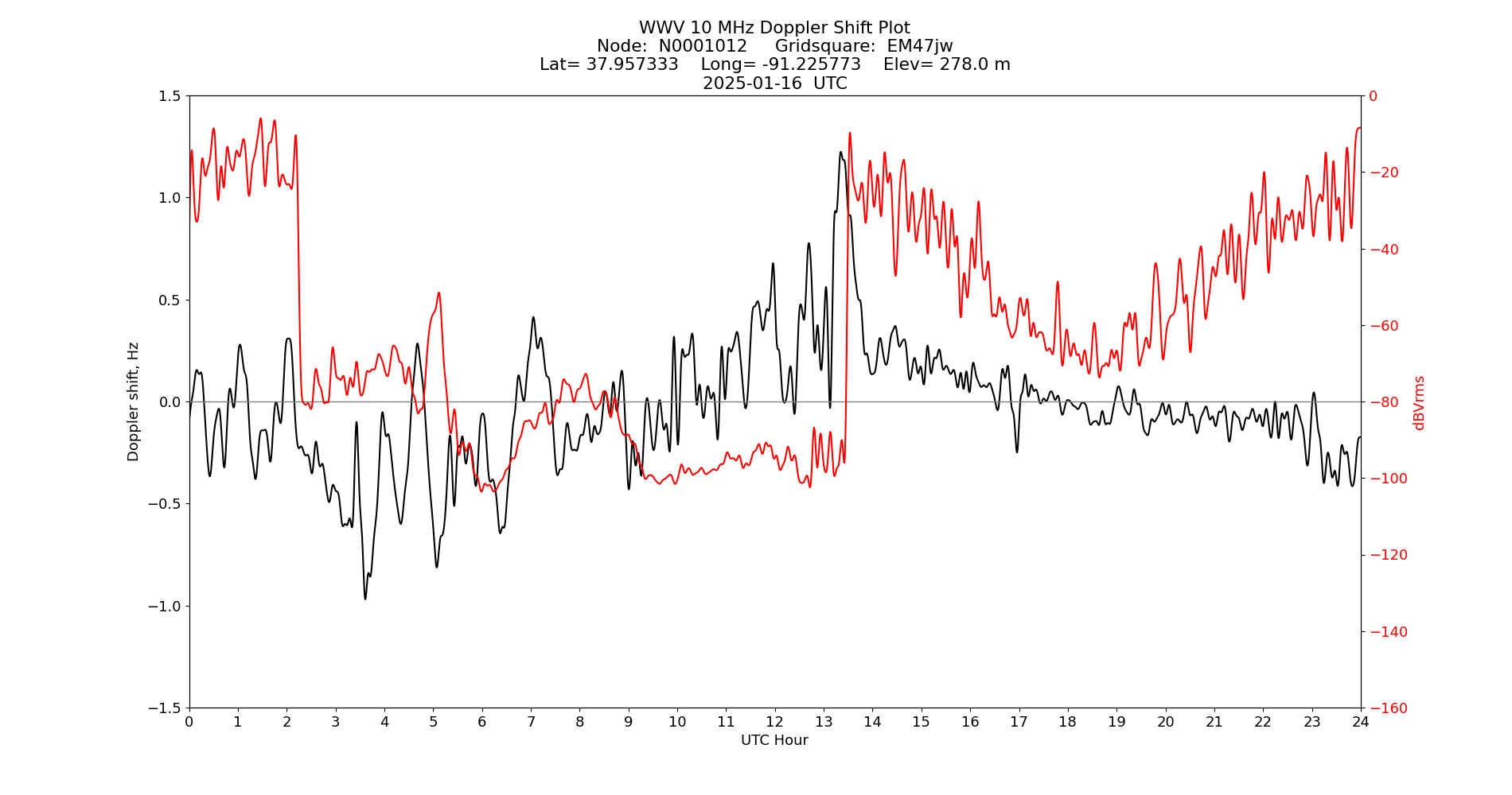 Graph for Observation Unavailable