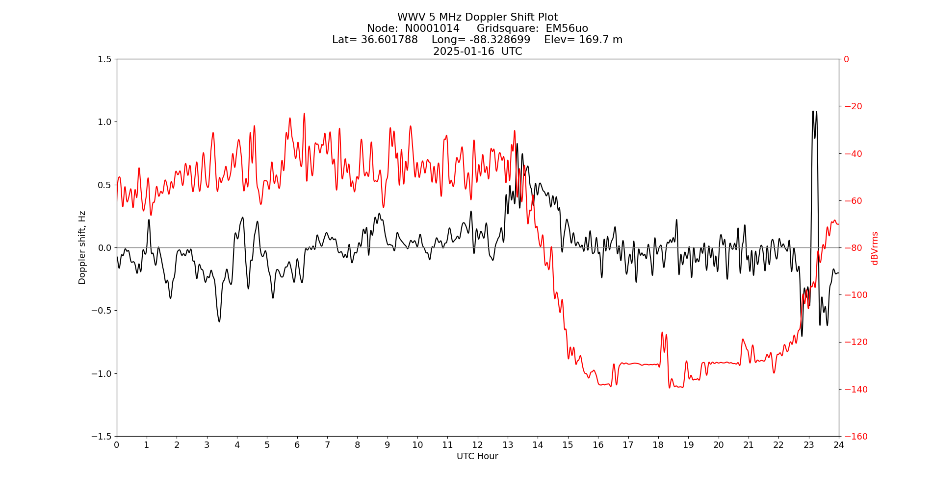 Graph for Observation Unavailable