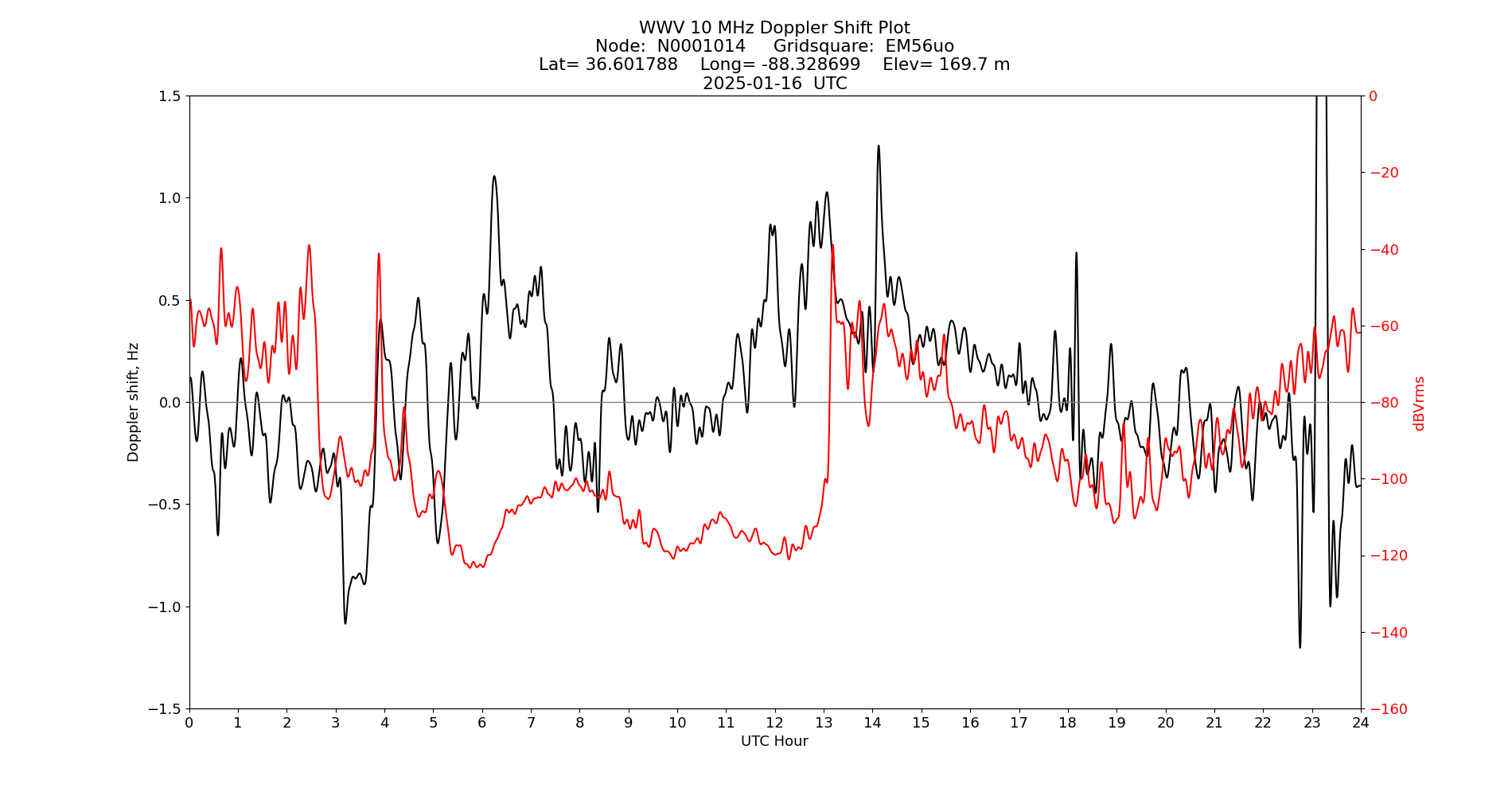 Graph for Observation Unavailable
