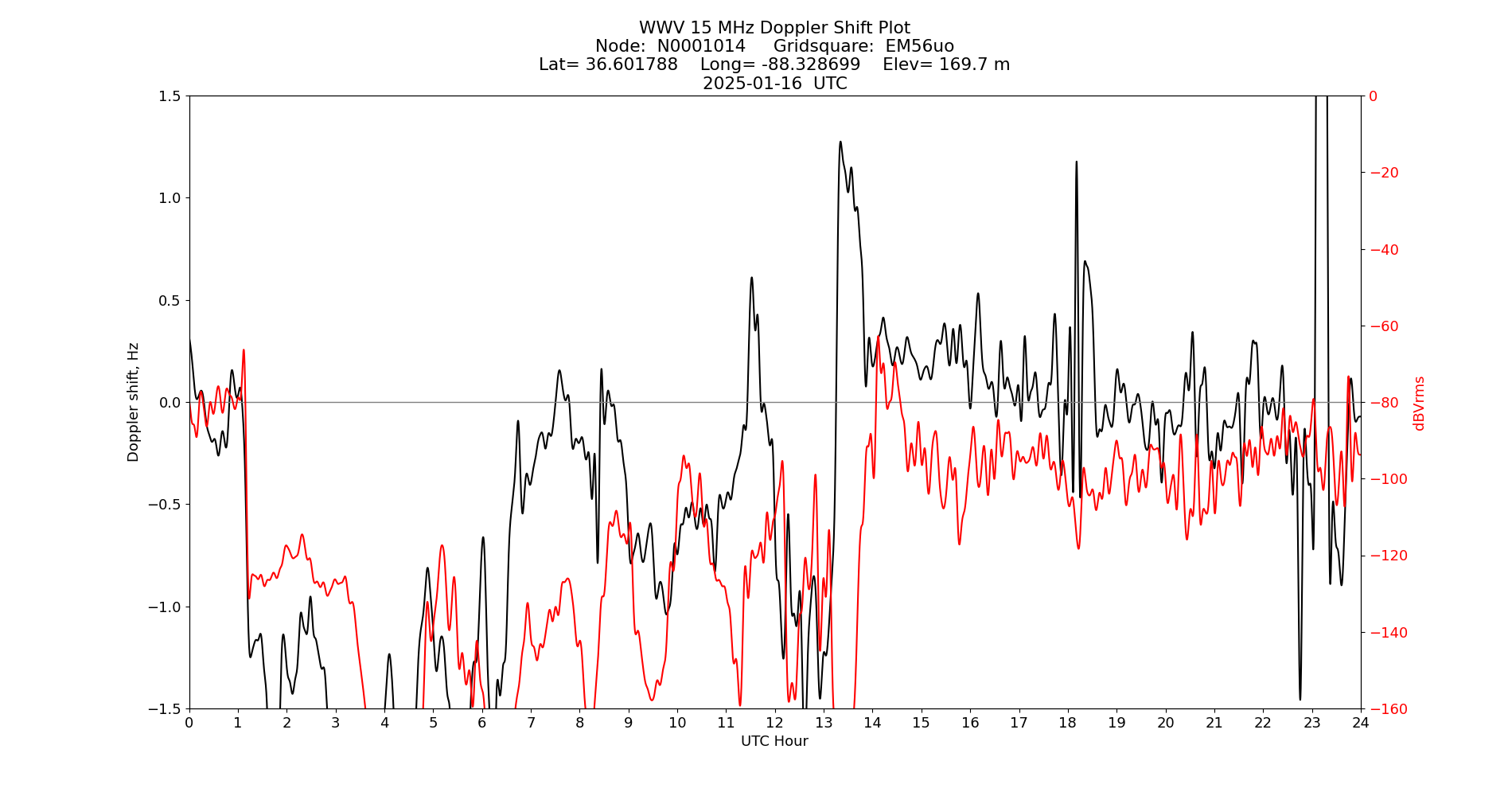 Graph for Observation Unavailable