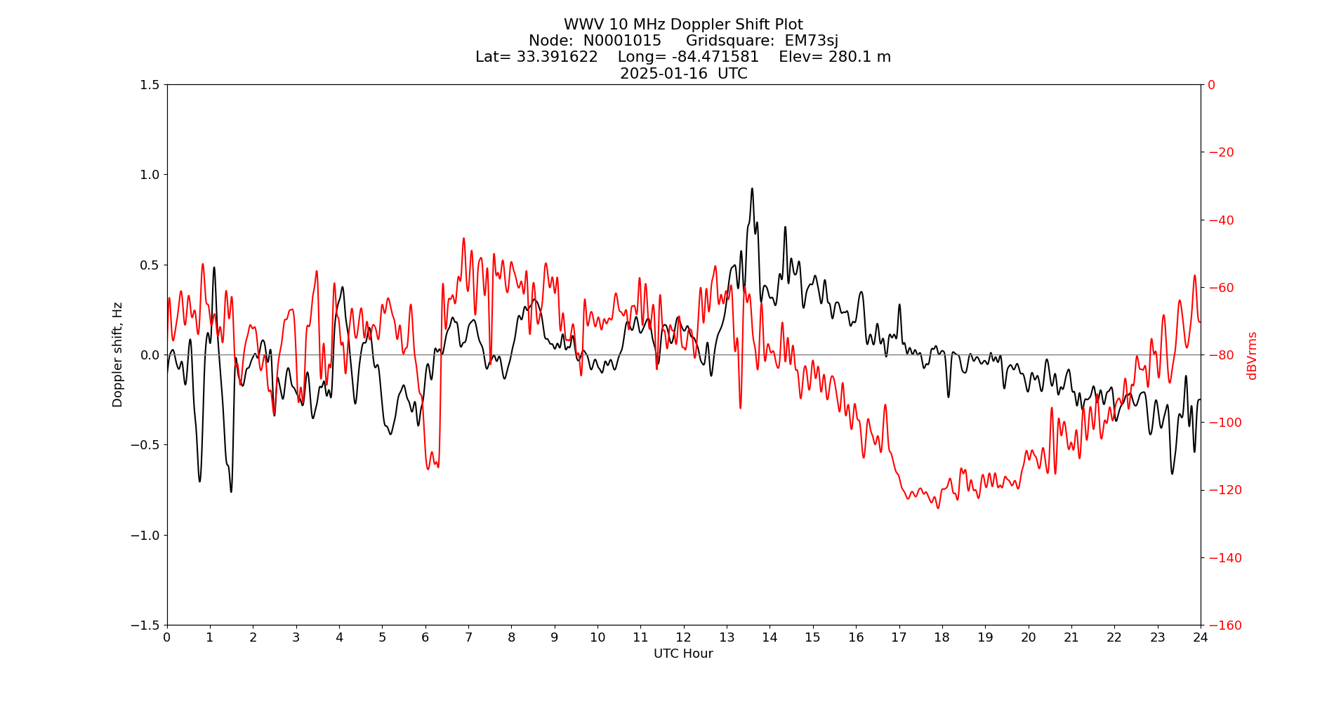Graph for Observation Unavailable
