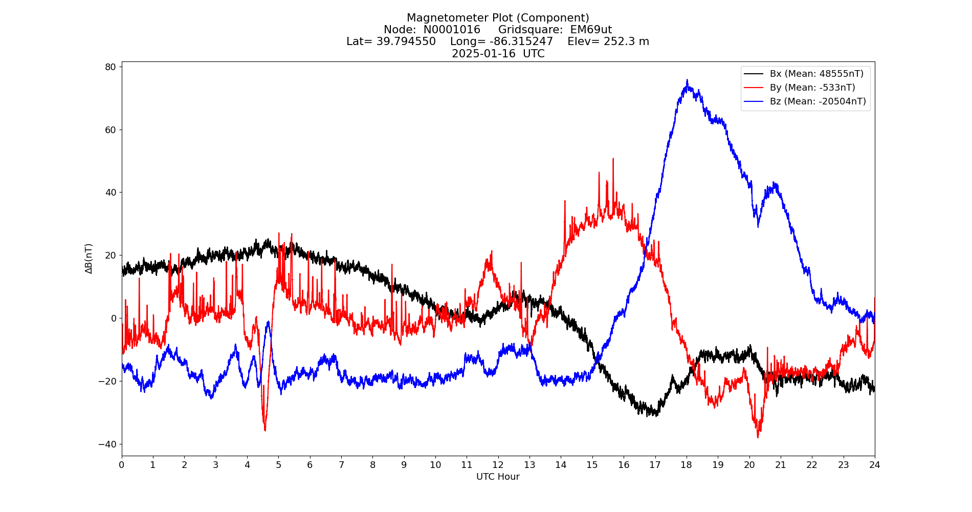 Graph for Observation Unavailable