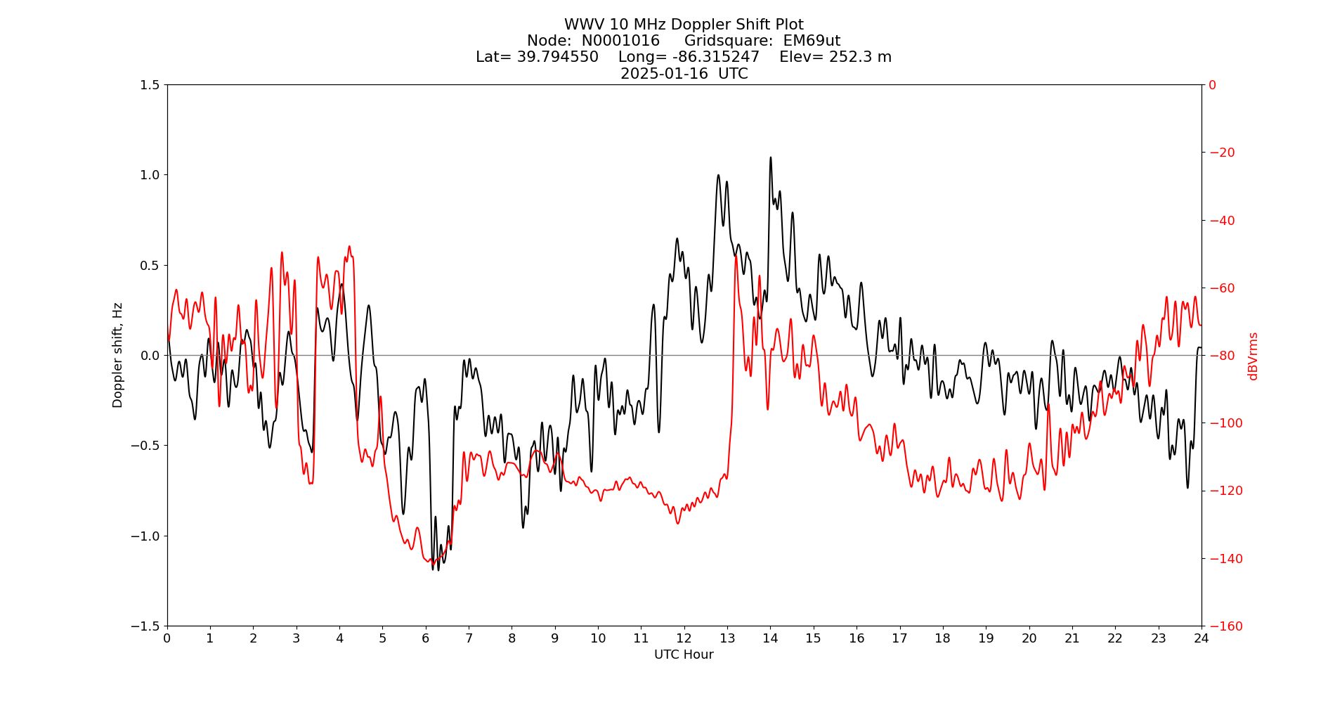 Graph for Observation Unavailable