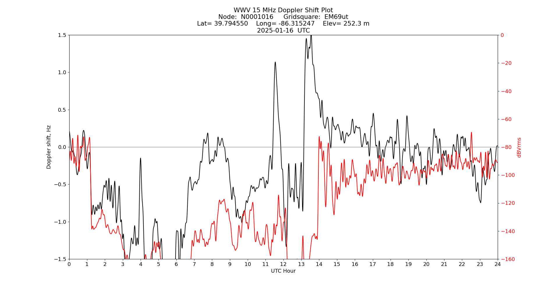 Graph for Observation Unavailable