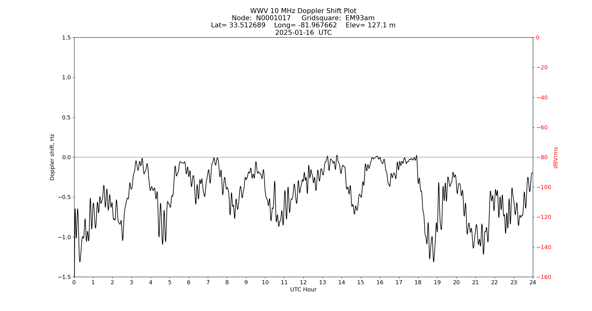 Graph for Observation Unavailable