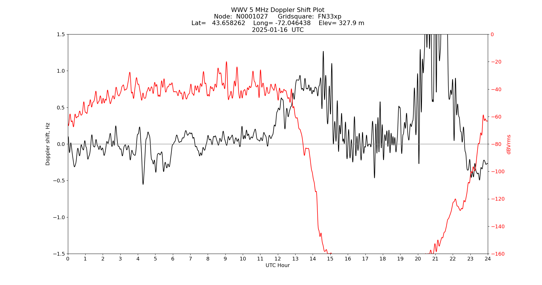 Graph for Observation Unavailable