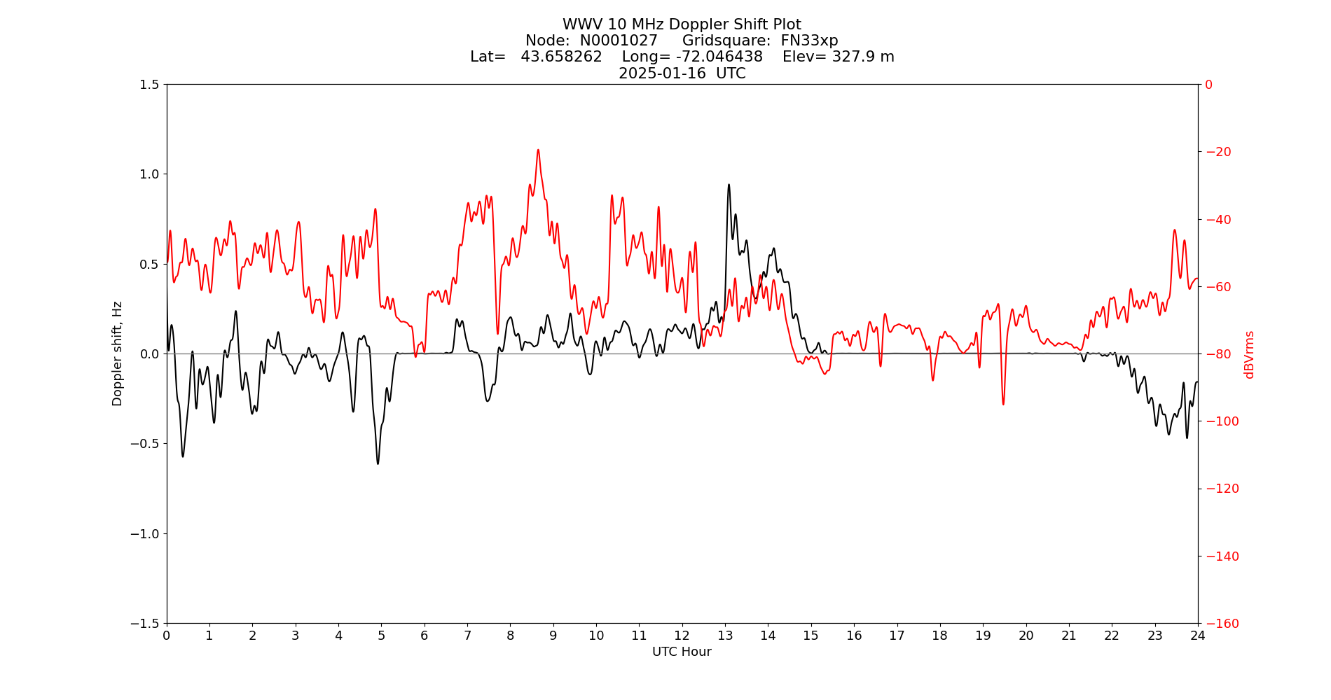 Graph for Observation Unavailable