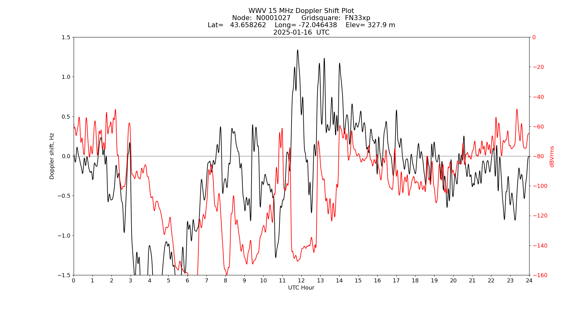 Graph for Observation Unavailable