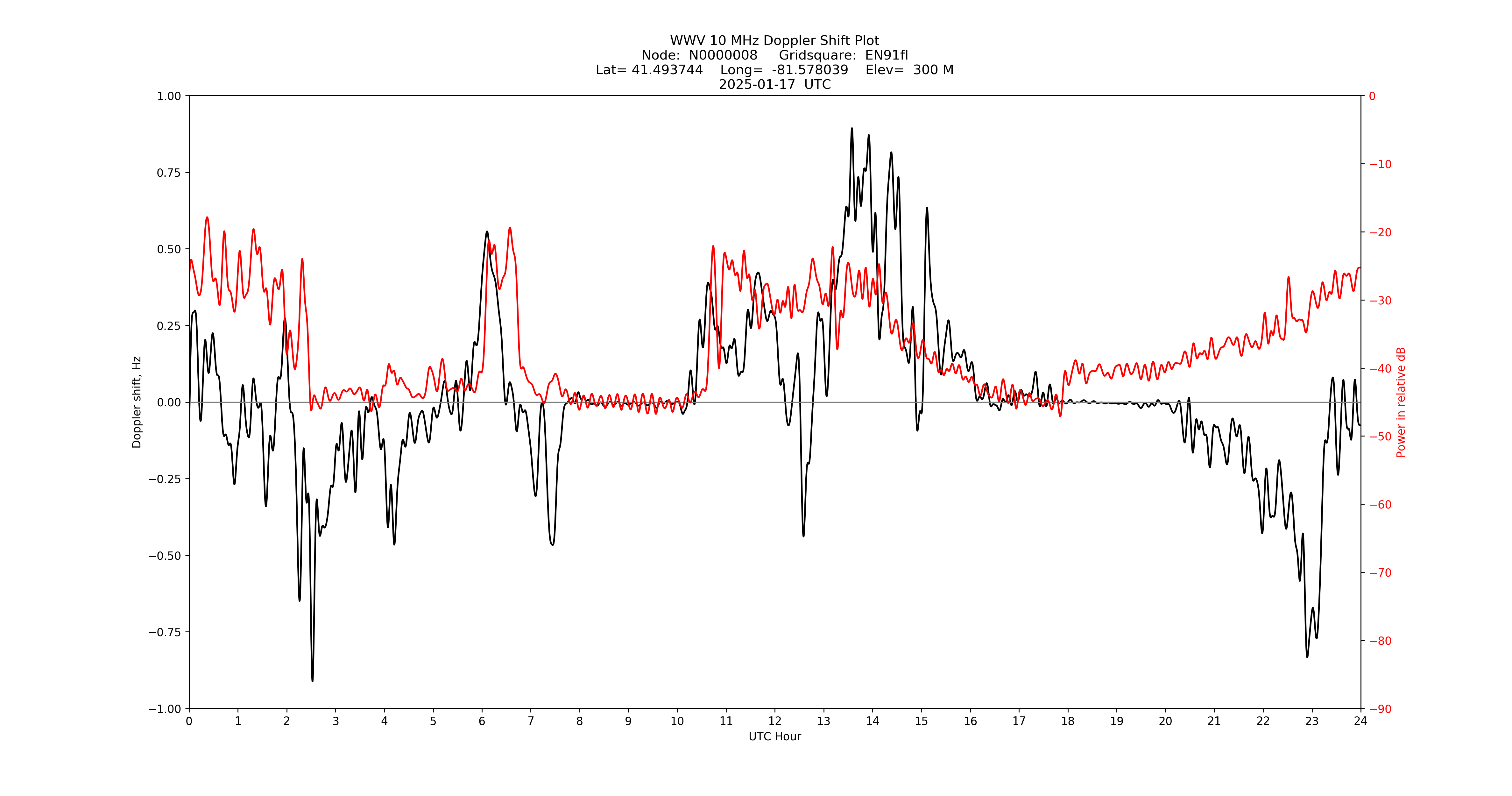 Graph for Observation Unavailable