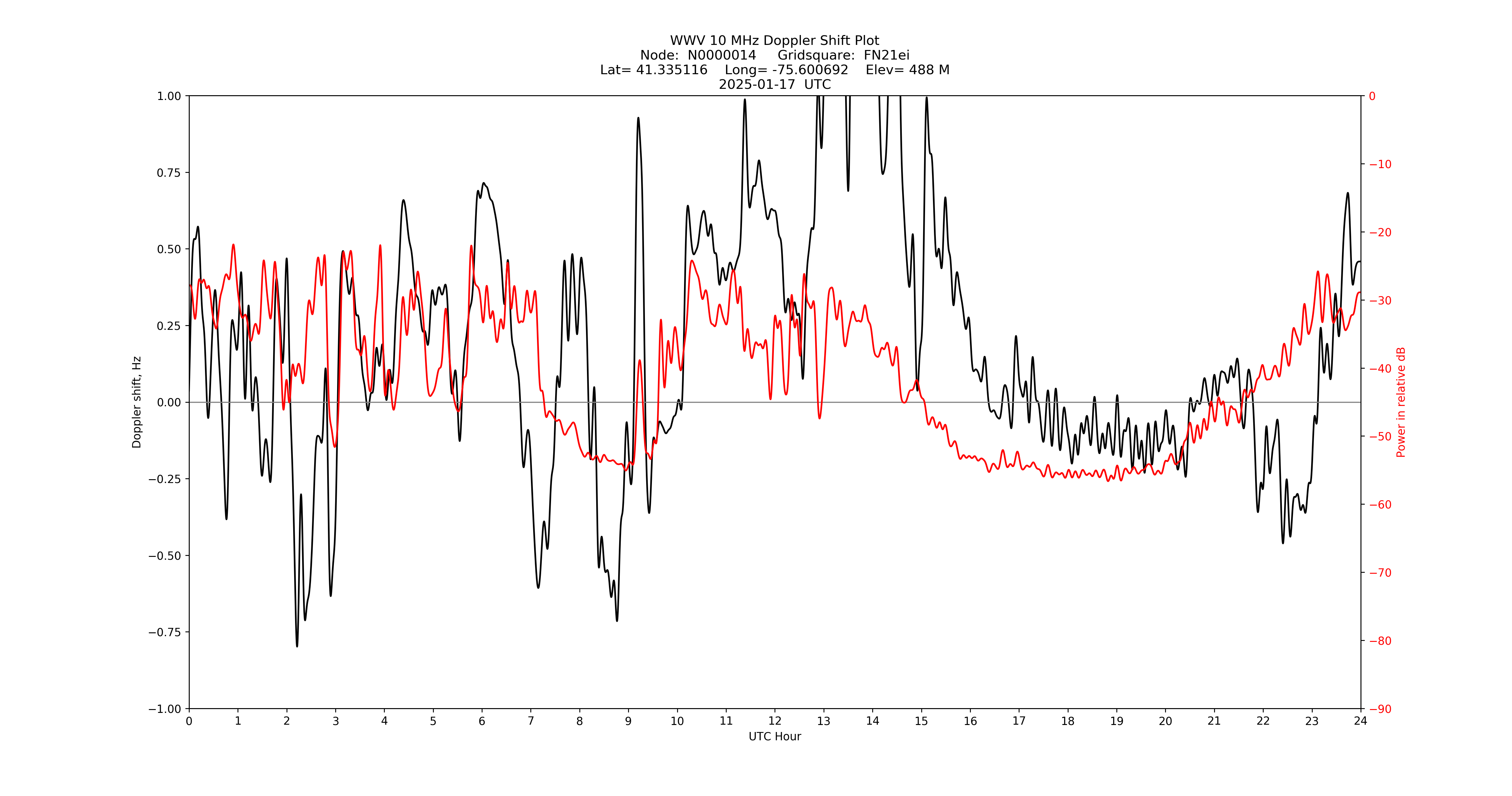 Graph for Observation Unavailable