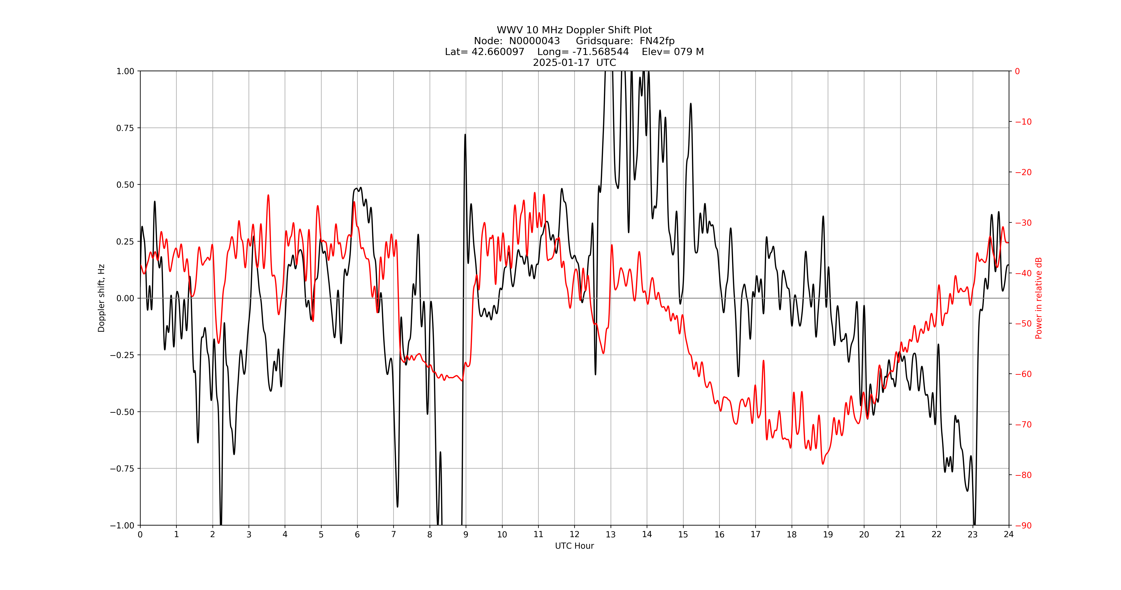 Graph for Observation Unavailable